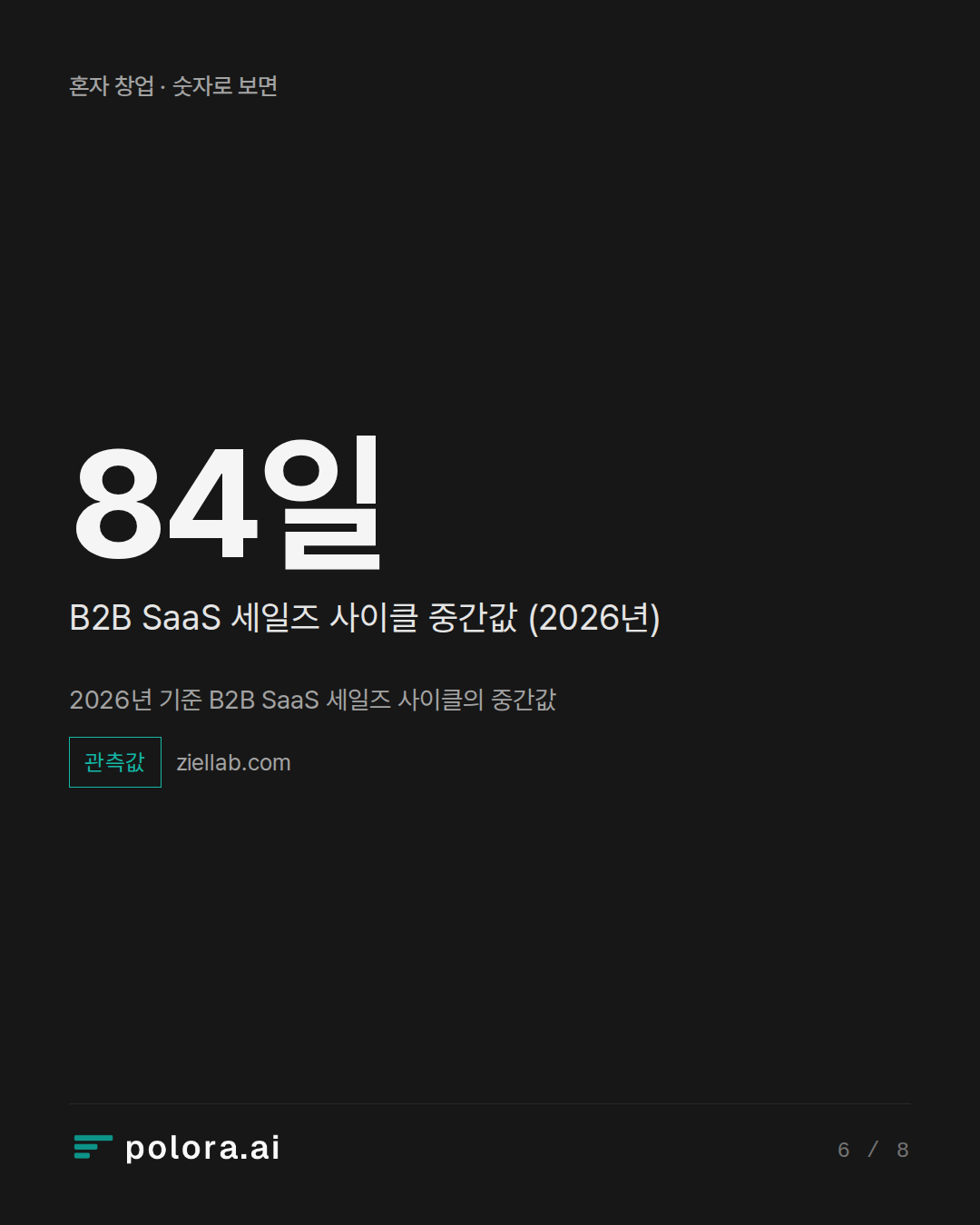 2026년 기준 B2B SaaS 세일즈 사이클의 중간값