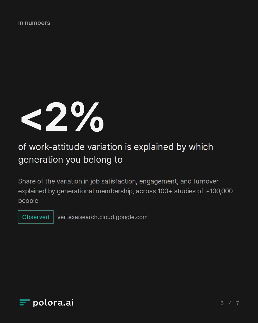 Share of the variation in job satisfaction, engagement, and turnover explained by generational membership, across 100+ studies of ~100,000 people