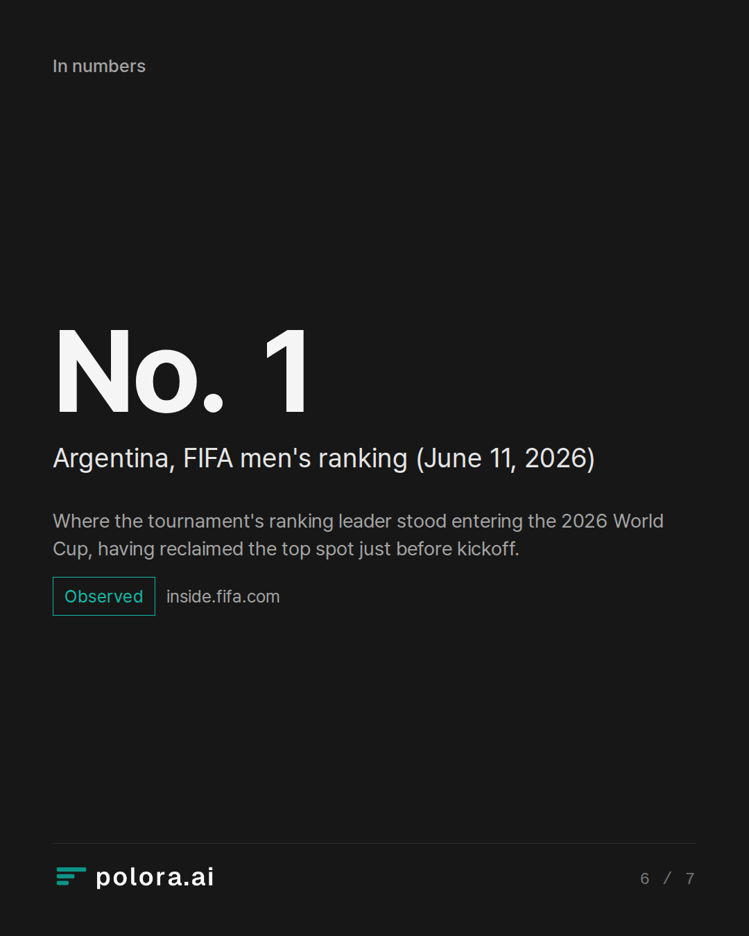 Where the tournament's ranking leader stood entering the 2026 World Cup, having reclaimed the top spot just before kickoff.