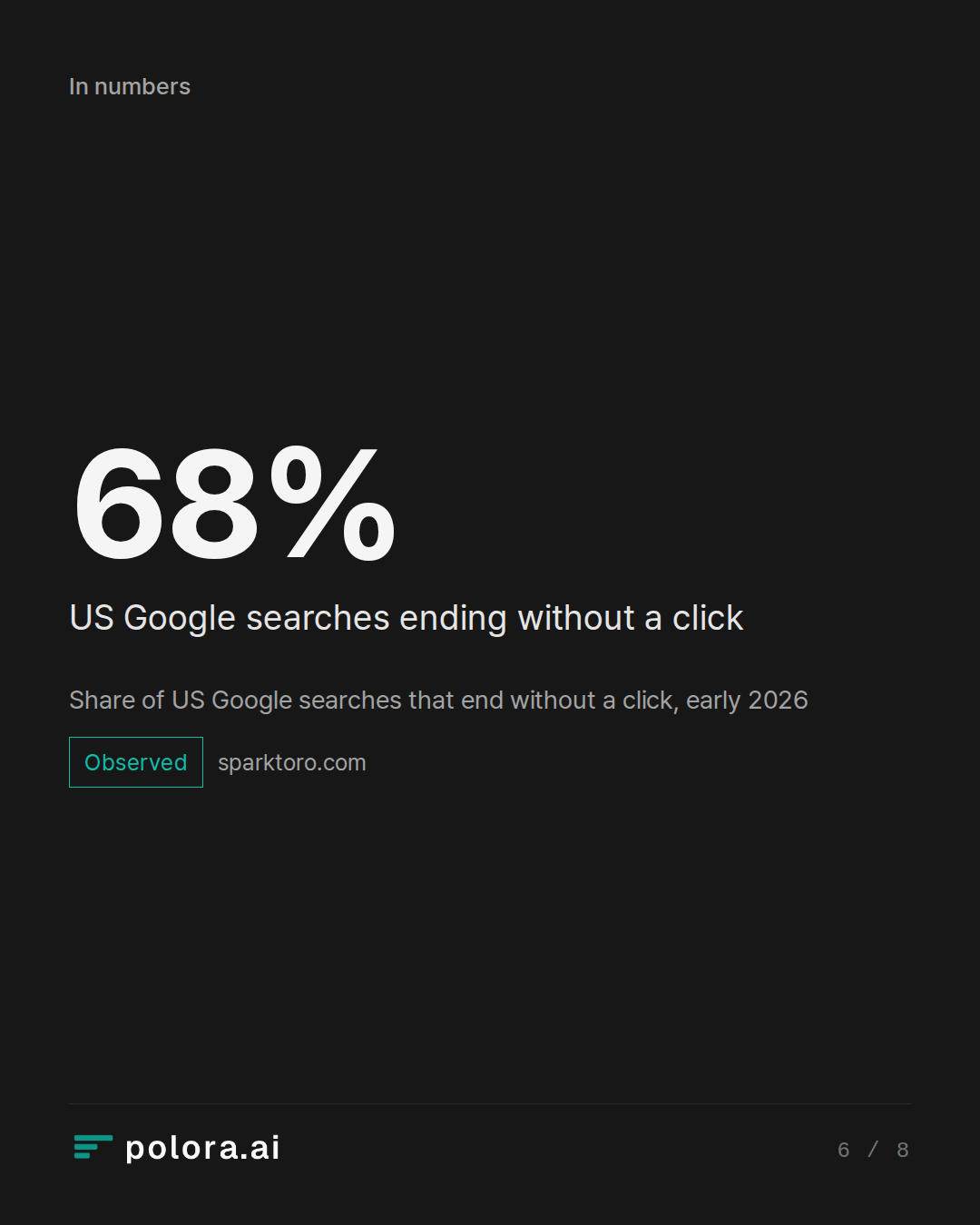 Share of US Google searches that end without a click, early 2026