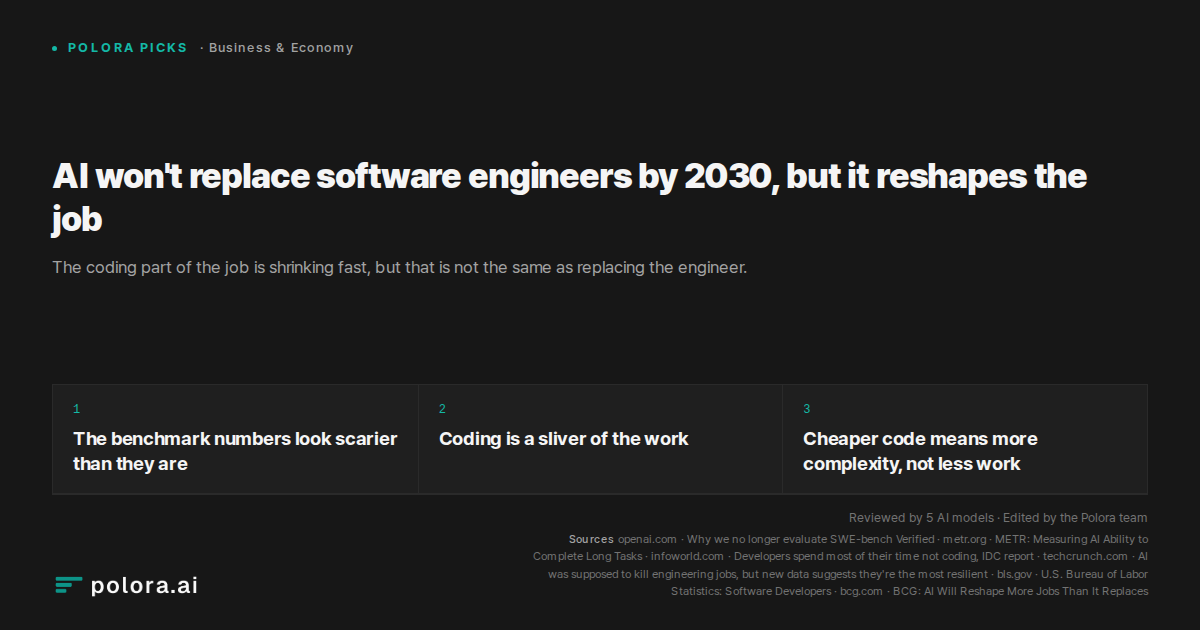 AI won't replace software engineers by 2030, but it reshapes the job