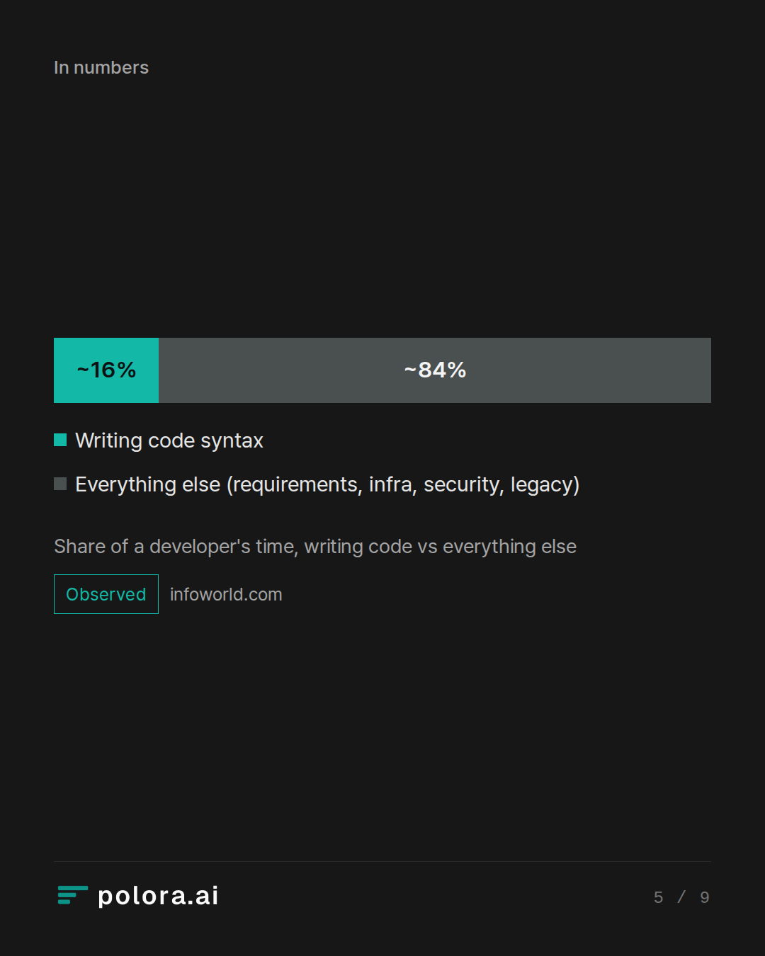 Share of a developer's time, writing code vs everything else
