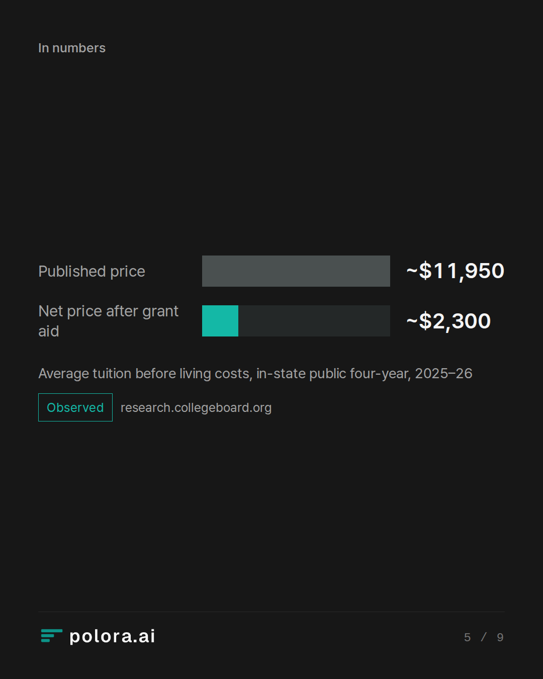 Average tuition before living costs, in-state public four-year, 2025–26