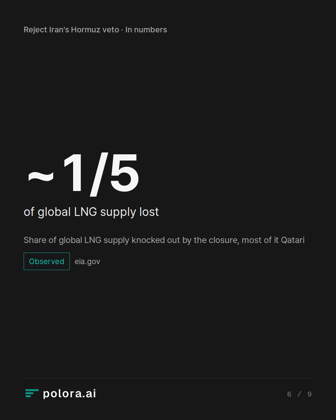 Share of global LNG supply knocked out by the closure, most of it Qatari