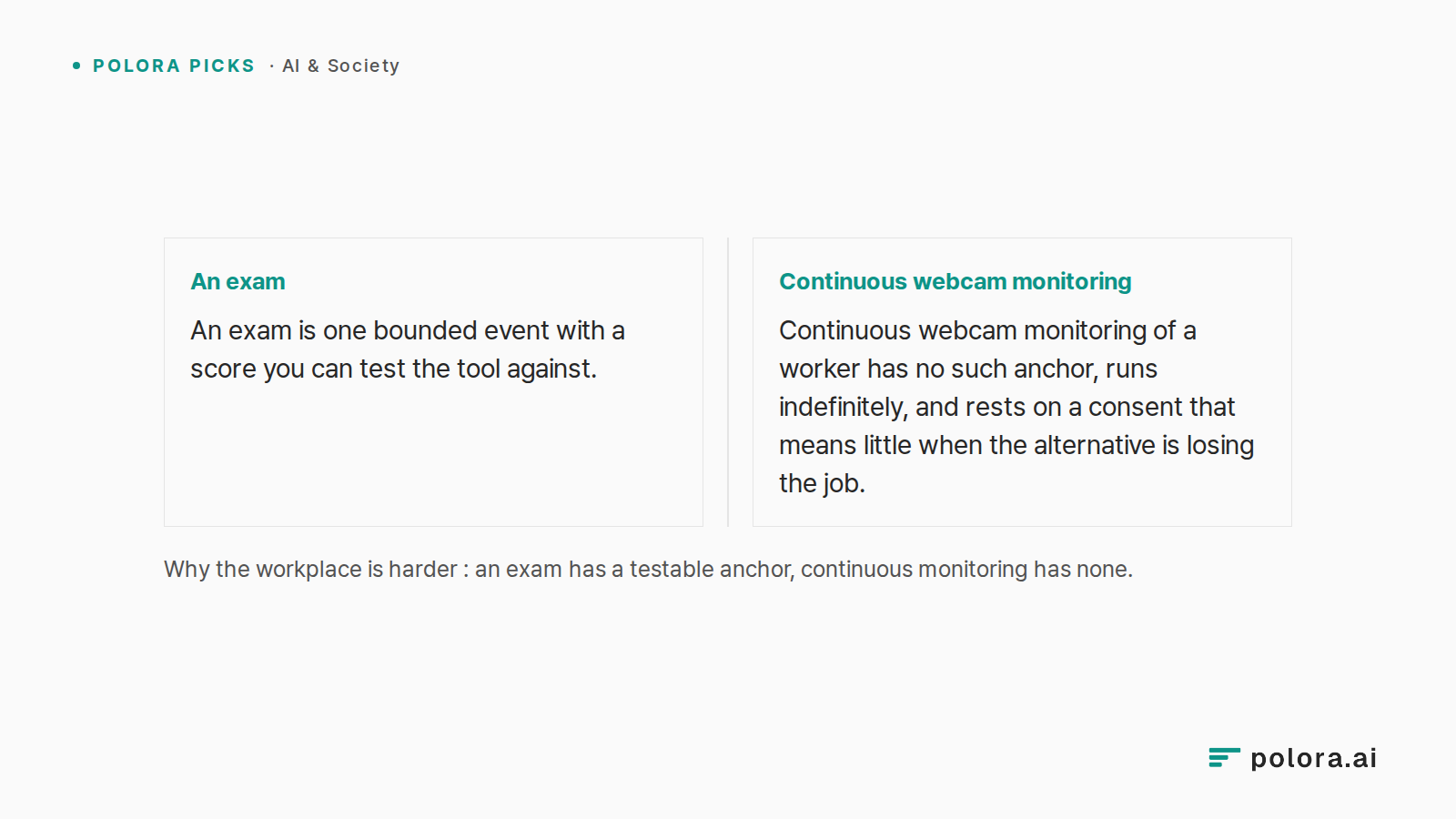 Why the workplace is harder : an exam has a testable anchor, continuous monitoring has none. · An exam An exam is one bounded event with a score you can test the tool against. · Continuous webcam monitoring Continuous webcam monitoring of a worker has no such anchor, runs indefinitely, and rests on