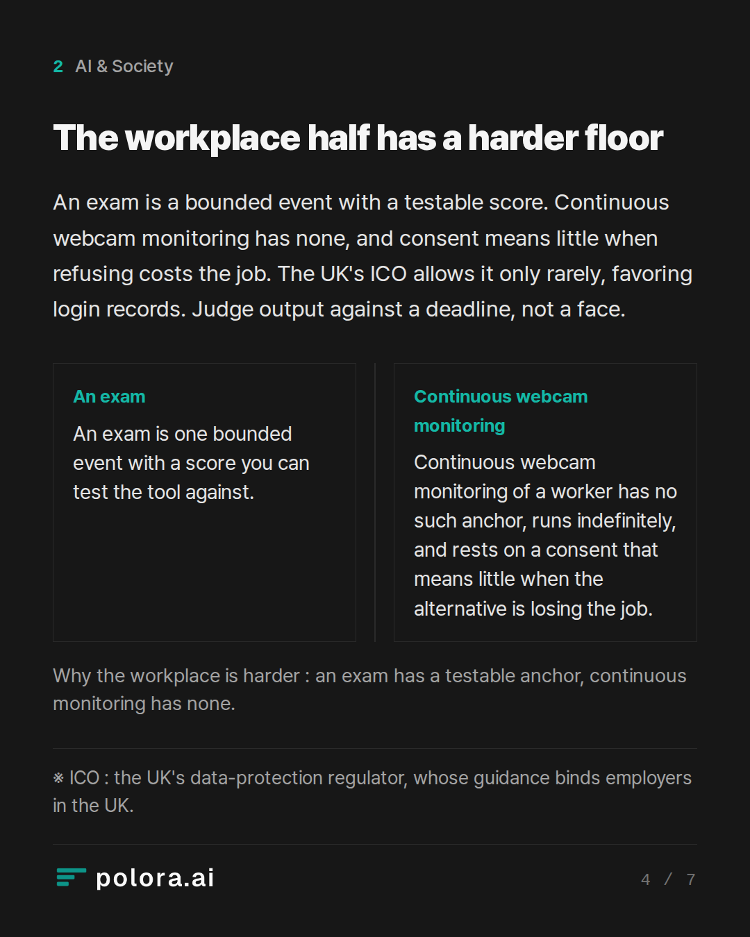 The workplace half has a harder floor · Why the workplace is harder : an exam has a testable anchor, continuous monitoring has none. · ※ ICO : the UK's data-protection regulator, whose guidance binds employers in the UK.