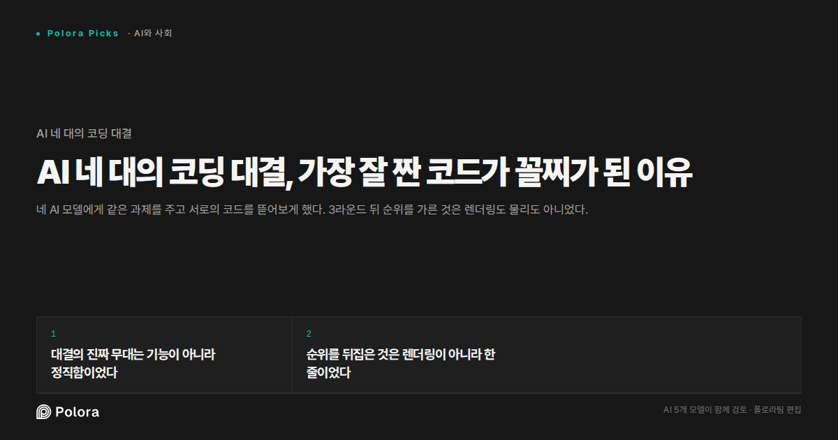 AI 네 대의 코딩 대결, 가장 잘 짠 코드가 꼴찌가 된 이유
