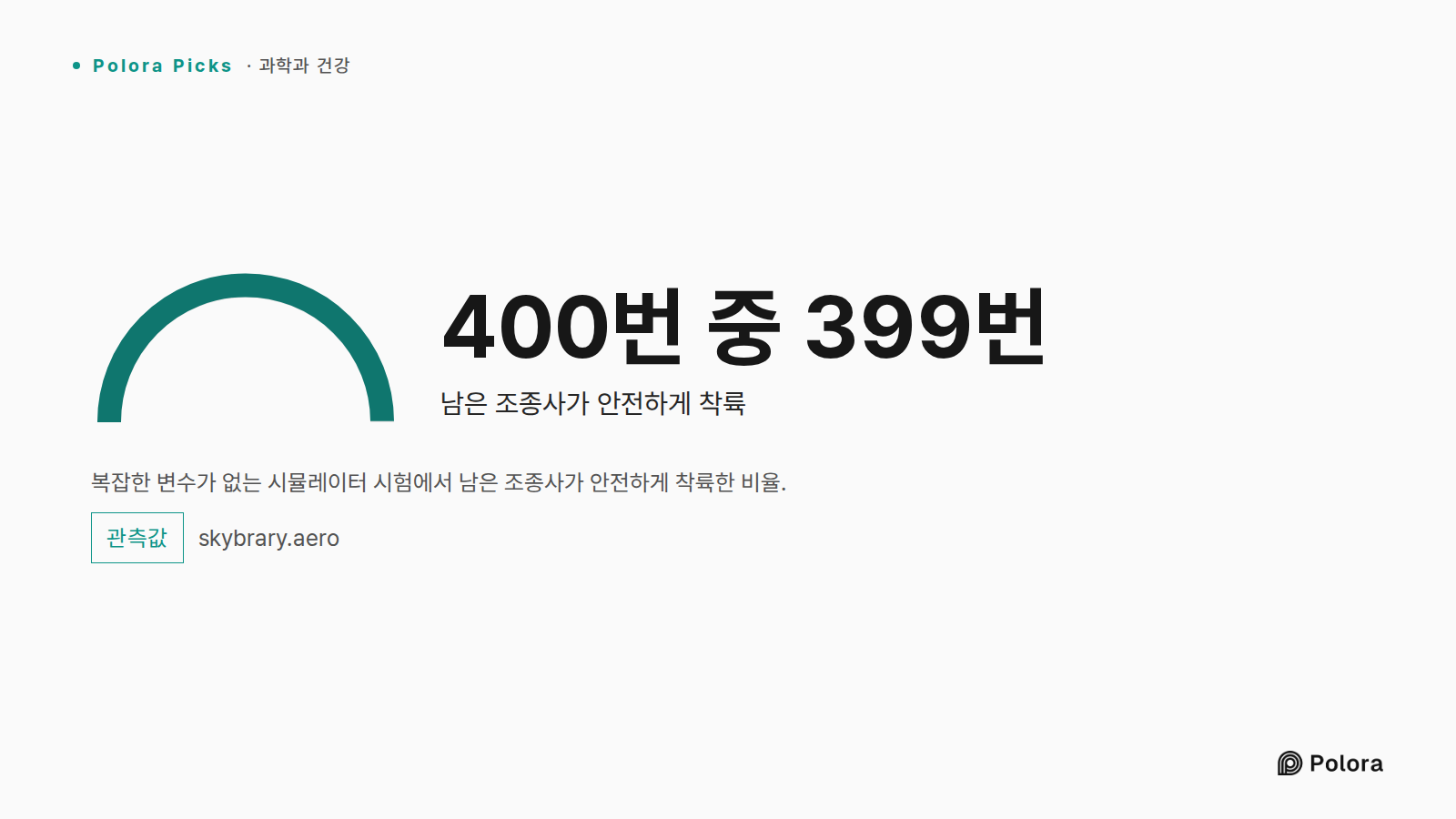 복잡한 변수가 없는 시뮬레이터 시험에서 남은 조종사가 안전하게 착륙한 비율. · 400번 중 399번 · 남은 조종사가 안전하게 착륙