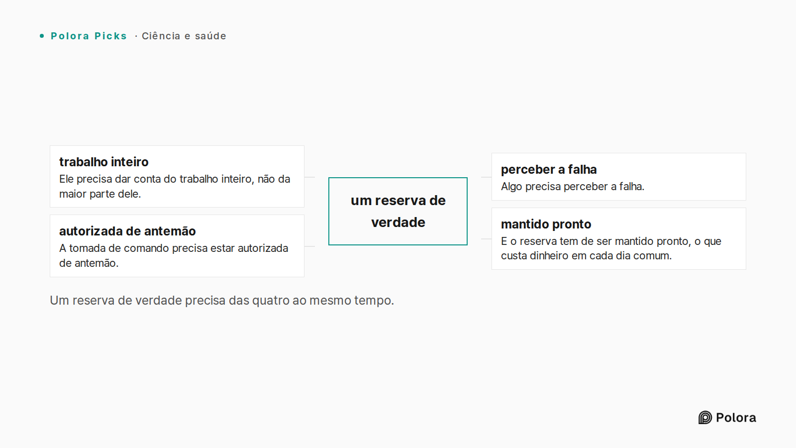 Um reserva de verdade precisa das quatro ao mesmo tempo. · um reserva de verdade · trabalho inteiro · perceber a falha · autorizada de antemão · mantido pronto · Ele precisa dar conta do trabalho inteiro, não da maior parte dele. · Algo precisa perceber a falha. · A tomada de comando precisa estar a