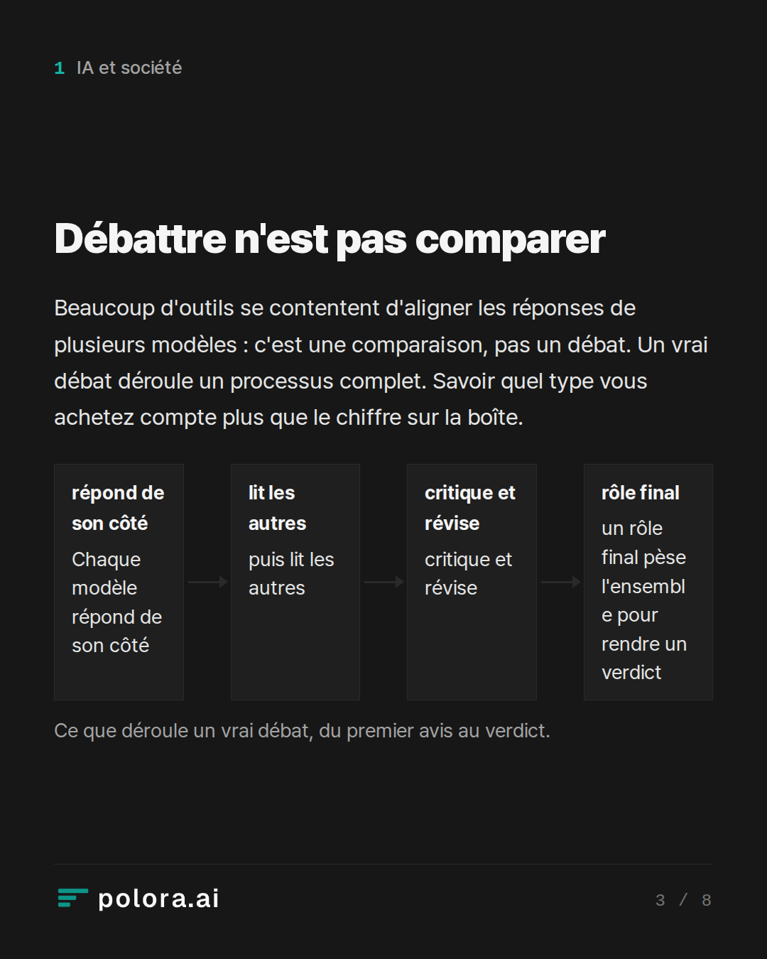 Débattre n'est pas comparer · répond de son côté lit les autres critique et révise rôle final Chaque modèle répond de son côté puis lit les autres critique et révise un rôle final pèse l'ensemble pour rendre un verdict Ce que déroule un vrai débat, du premier avis au verdict.