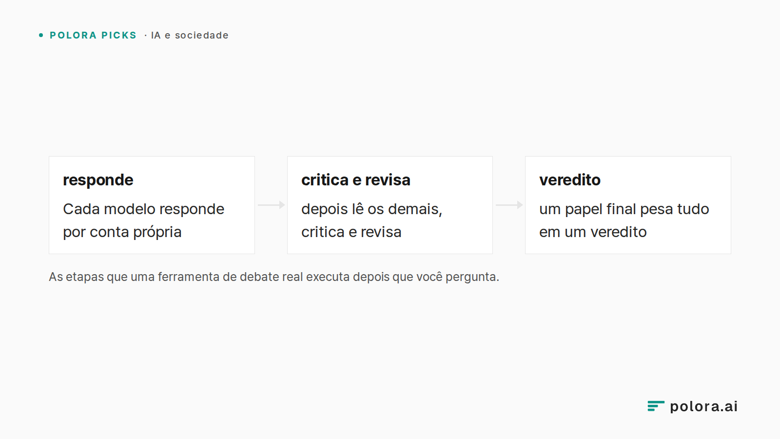 As etapas que uma ferramenta de debate real executa depois que você pergunta. · responde · critica e revisa · veredito · Cada modelo responde por conta própria · depois lê os demais, critica e revisa · um papel final pesa tudo em um veredito