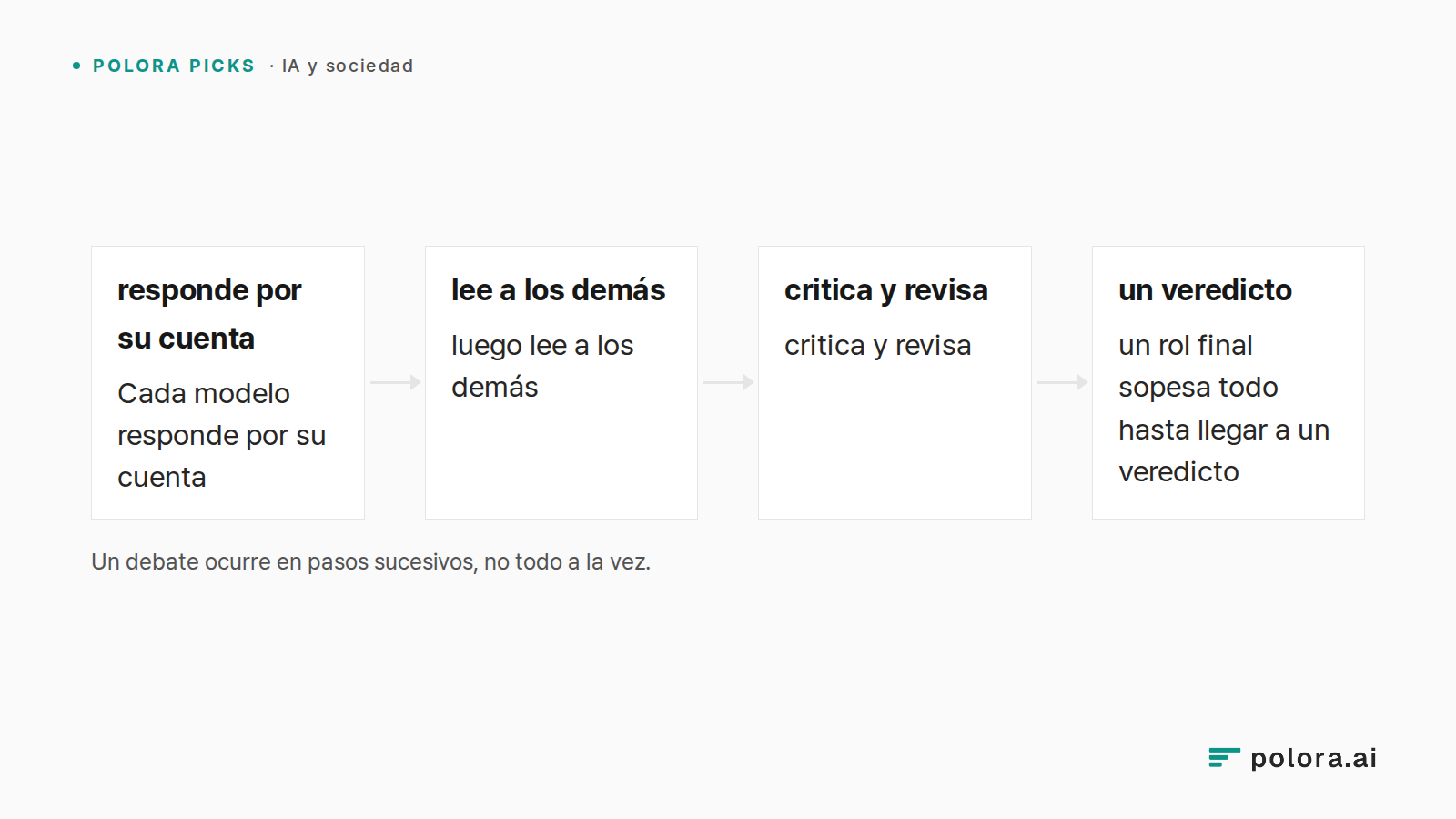 Un debate ocurre en pasos sucesivos, no todo a la vez. · responde por su cuenta · lee a los demás · critica y revisa · un veredicto · Cada modelo responde por su cuenta · luego lee a los demás · un rol final sopesa todo hasta llegar a un veredicto