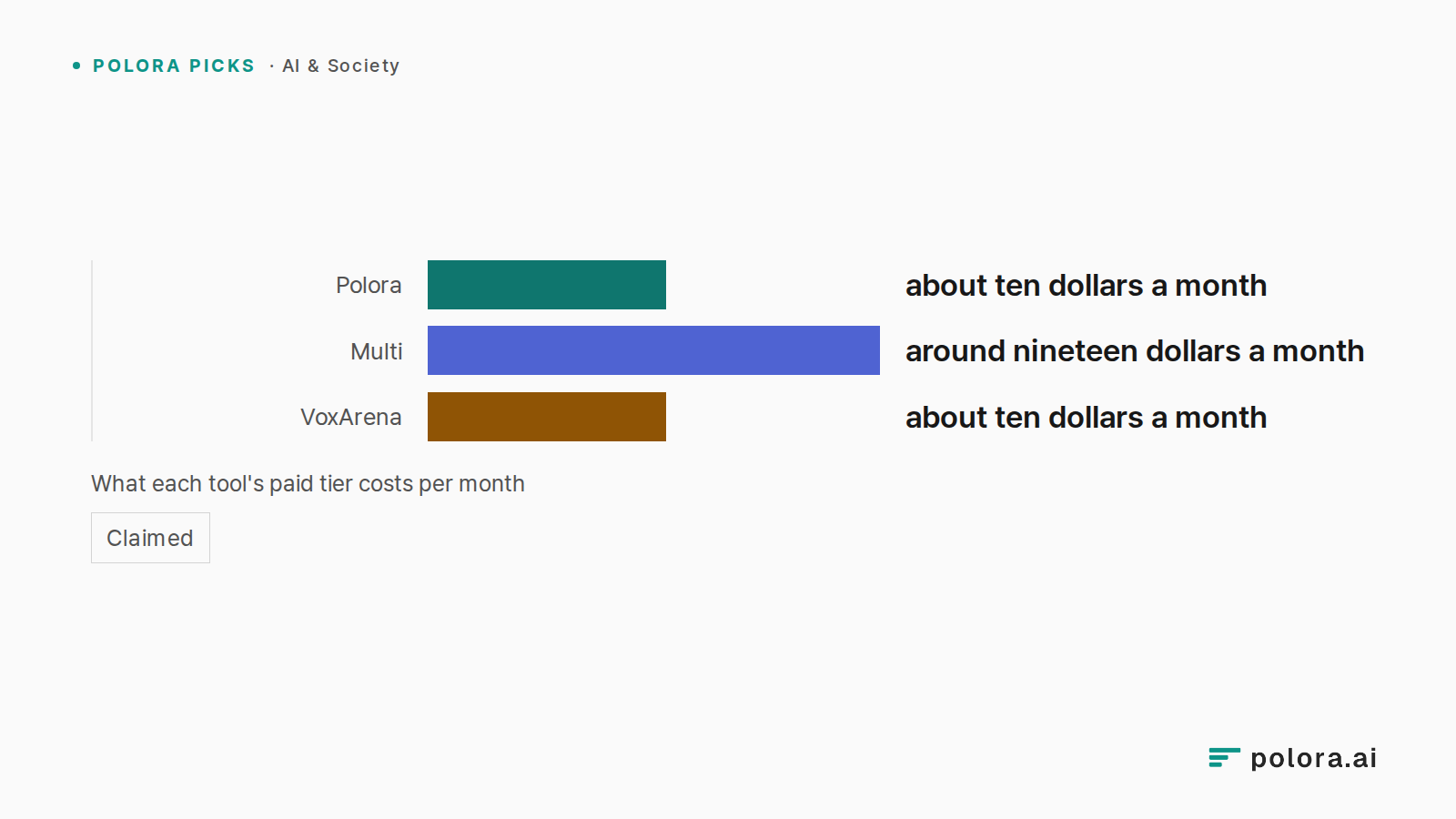 What each tool's paid tier costs per month · Polora · Multi · VoxArena · about ten dollars a month · around nineteen dollars a month