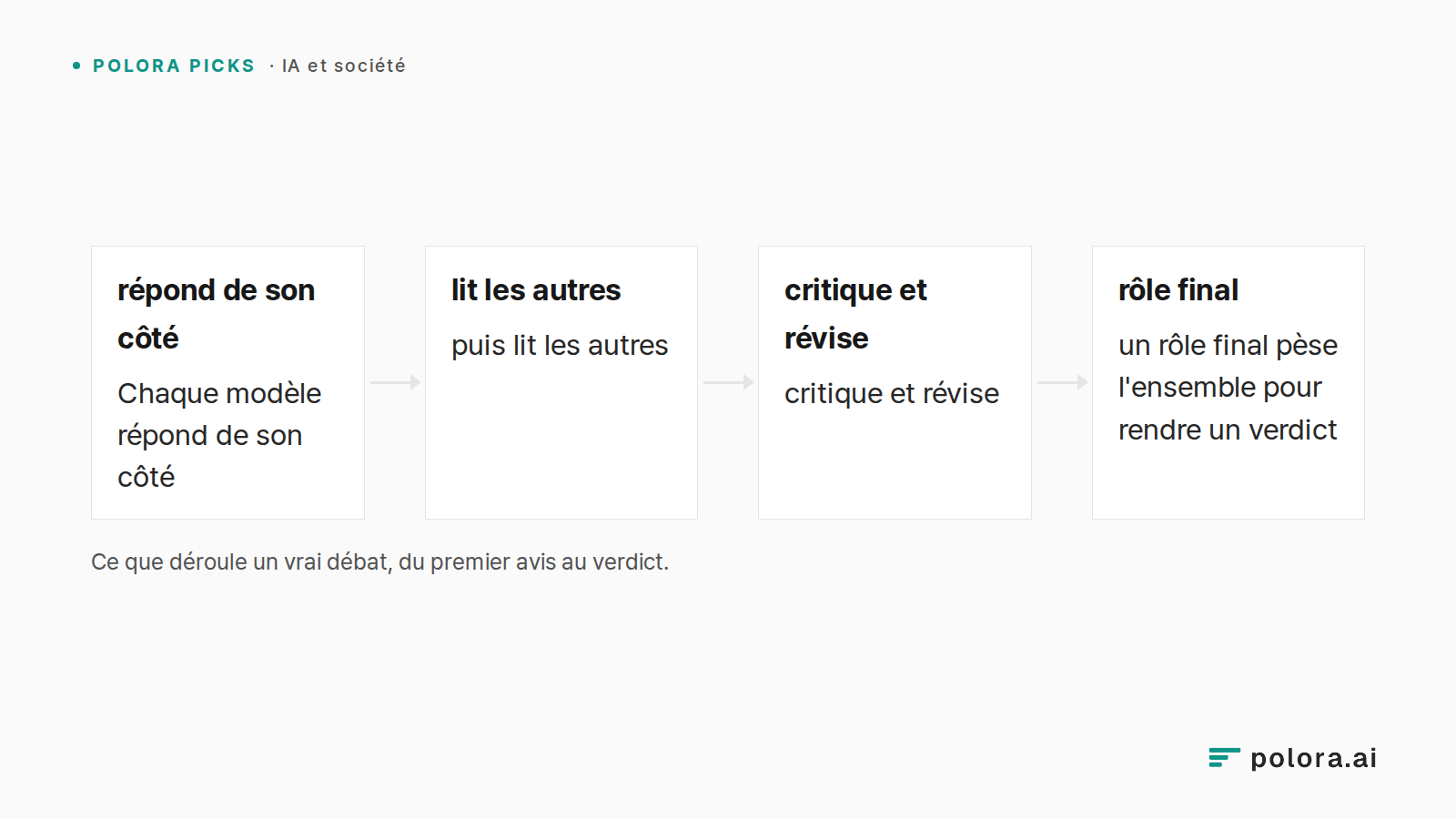 Ce que déroule un vrai débat, du premier avis au verdict. · répond de son côté · lit les autres · critique et révise · rôle final · Chaque modèle répond de son côté · puis lit les autres · un rôle final pèse l'ensemble pour rendre un verdict