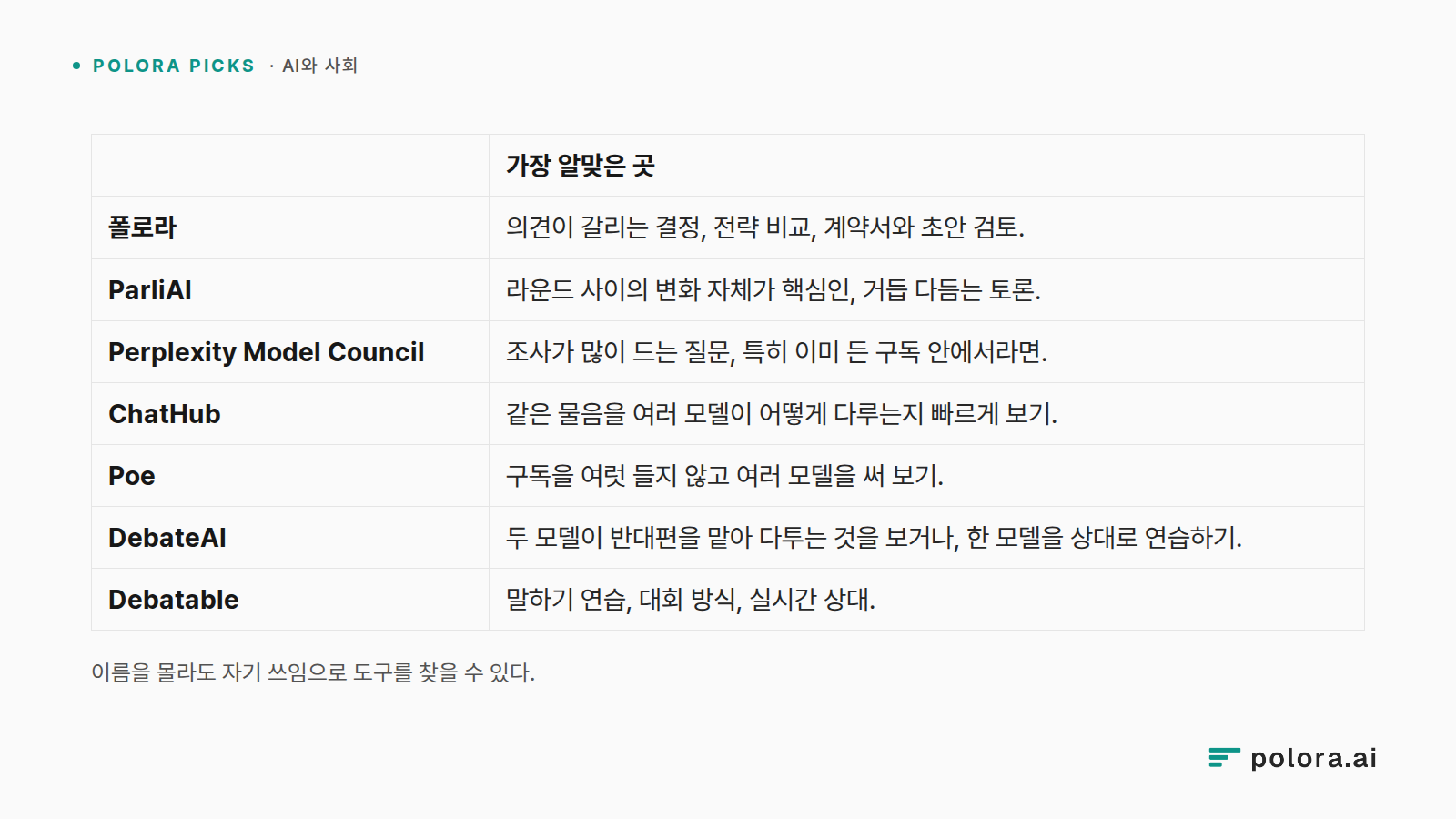 이름을 몰라도 자기 쓰임으로 도구를 찾을 수 있다. · 가장 알맞은 곳 · 폴로라 · ParliAI · Perplexity Model Council · ChatHub · Poe · DebateAI · Debatable · 의견이 갈리는 결정, 전략 비교, 계약서와 초안 검토. · 라운드 사이의 변화 자체가 핵심인, 거듭 다듬는 토론. · 조사가 많이 드는 질문, 특히 이미 든 구독 안에서라면. · 같은 물음을 여러 모델이 어떻게 다루는지 빠르게 보기. · 구독을 여럿 들지 않고 여러 모델을 써 보기. · 두 모델이 반대편을 맡아 다