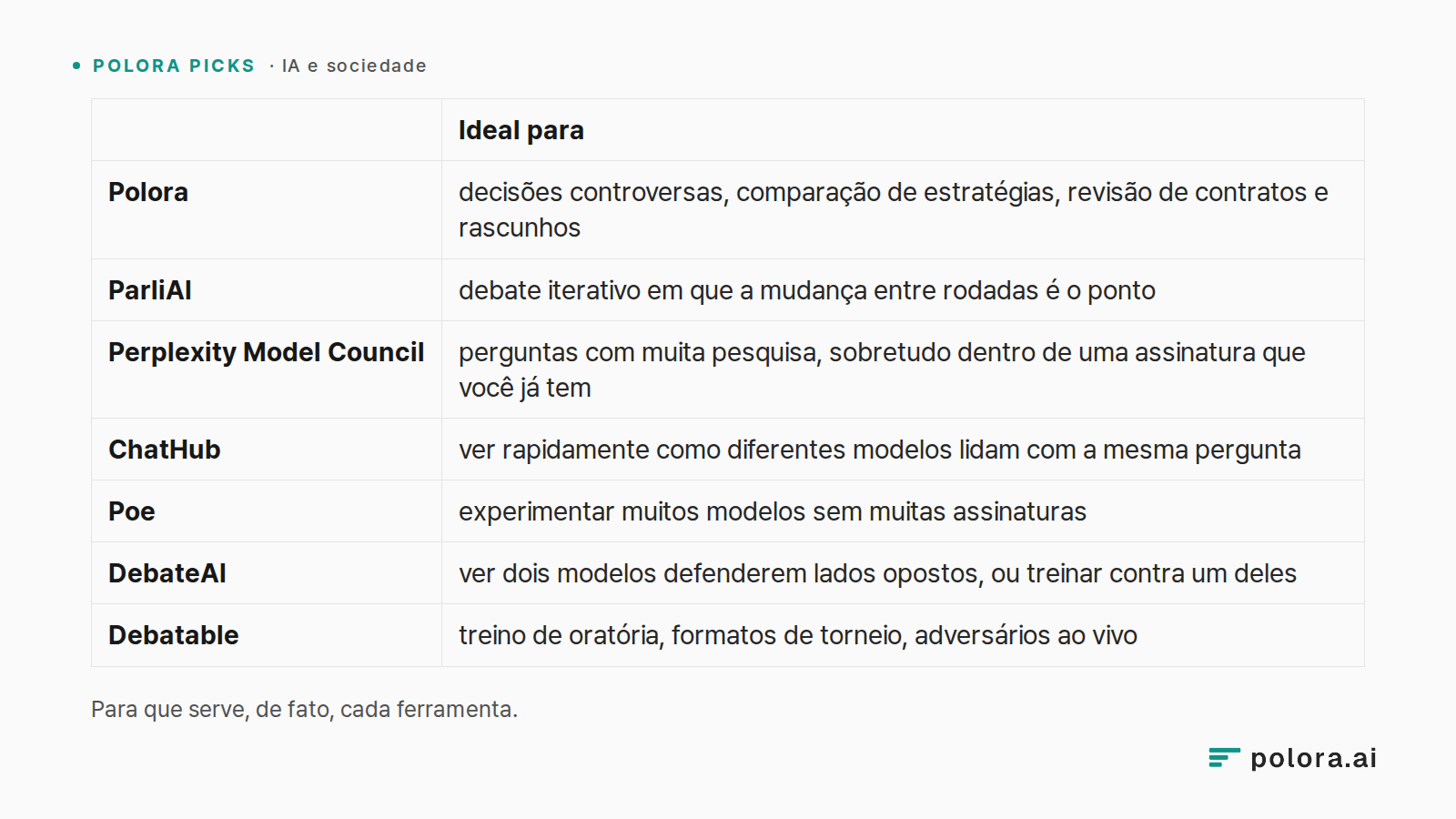 Para que serve, de fato, cada ferramenta. · Ideal para · Polora · ParliAI · Perplexity Model Council · ChatHub · Poe · DebateAI · Debatable · decisões controversas, comparação de estratégias, revisão de contratos e rascunhos · debate iterativo em que a mudança entre rodadas é o ponto · perguntas com
