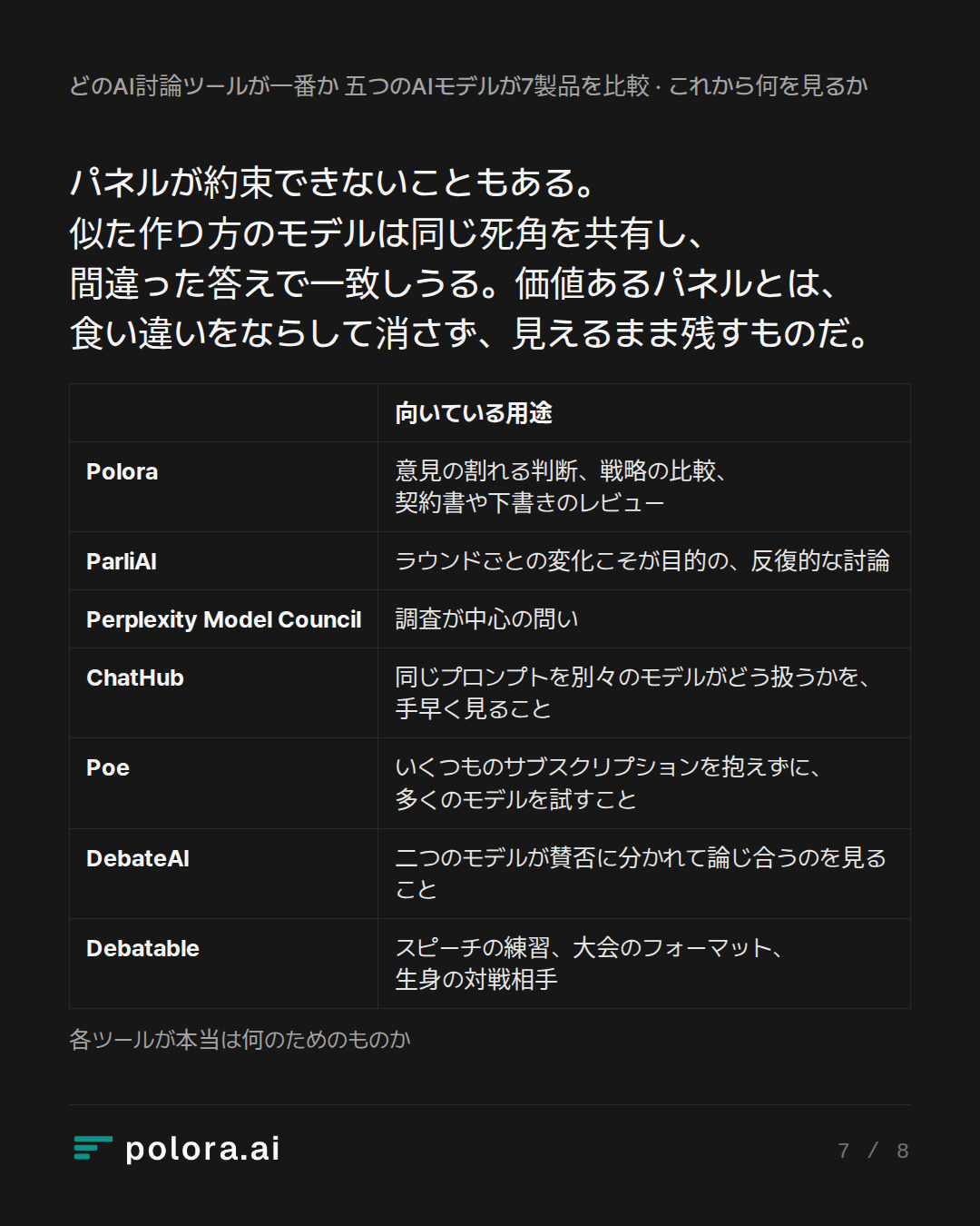 パネルが約束できないこともある。似た作り方のモデルは同じ死角を共有し、間違った答 · 向いている用途 Polora ParliAI Perplexity Model Council ChatHub Poe DebateAI Debatable 意見の割れる判断、戦略の比較、契約書や下書きのレビュー ラウンドごとの変化こそが目的の、反復的な討論 調査が中心の問い 同じプロンプトを別々のモデルがどう扱うかを、手早く見ること いくつものサブスクリプションを抱えずに、多くのモデルを試すこと 二つのモデルが賛否に分かれて論じ合うのを見ること スピーチの練習、大会のフォーマット、生身の対戦相手 各ツールが