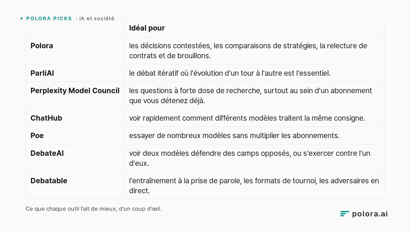 Ce que chaque outil fait de mieux, d'un coup d'œil. · Idéal pour · Polora · ParliAI · Perplexity Model Council · ChatHub · Poe · DebateAI · Debatable · les décisions contestées, les comparaisons de stratégies, la relecture de contrats et de brouillons. · le débat itératif où l'évolution d'un tour à