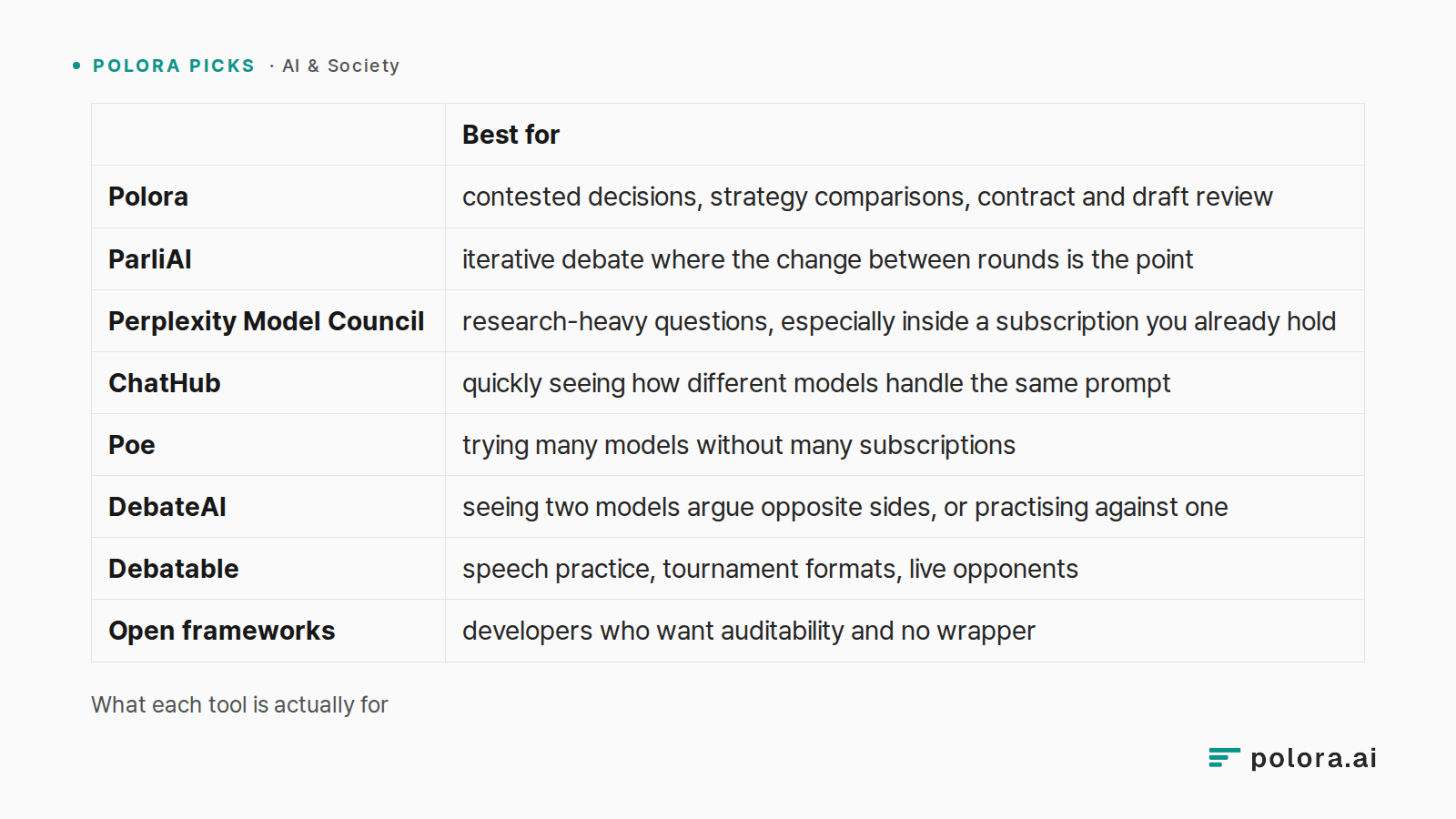 What each tool is actually for · Best for · Polora · ParliAI · Perplexity Model Council · ChatHub · Poe · DebateAI · Debatable · Open frameworks · contested decisions, strategy comparisons, contract and draft review · iterative debate where the change between rounds is the point · research-heavy que