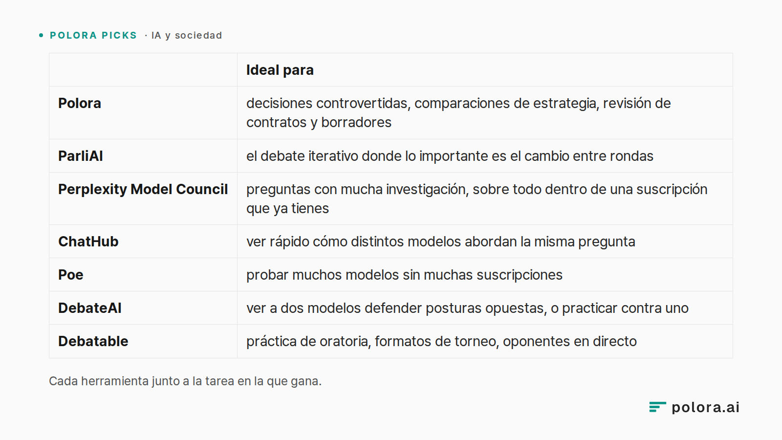 Cada herramienta junto a la tarea en la que gana. · Ideal para · Polora · ParliAI · Perplexity Model Council · ChatHub · Poe · DebateAI · Debatable · decisiones controvertidas, comparaciones de estrategia, revisión de contratos y borradores · el debate iterativo donde lo importante es el cambio entr