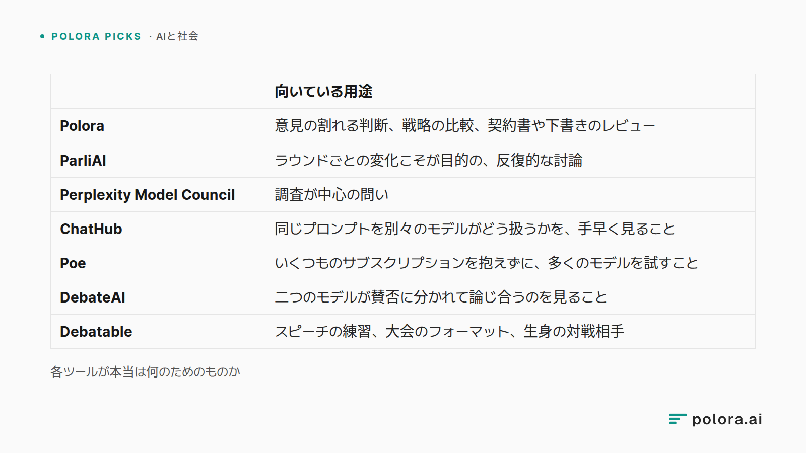 各ツールが本当は何のためのものか · 向いている用途 · Polora · ParliAI · Perplexity Model Council · ChatHub · Poe · DebateAI · Debatable · 意見の割れる判断、戦略の比較、契約書や下書きのレビュー · ラウンドごとの変化こそが目的の、反復的な討論 · 調査が中心の問い · 同じプロンプトを別々のモデルがどう扱うかを、手早く見ること · いくつものサブスクリプションを抱えずに、多くのモデルを試すこと · 二つのモデルが賛否に分かれて論じ合うのを見ること · スピーチの練習、大会のフォーマット、生身の対戦相手