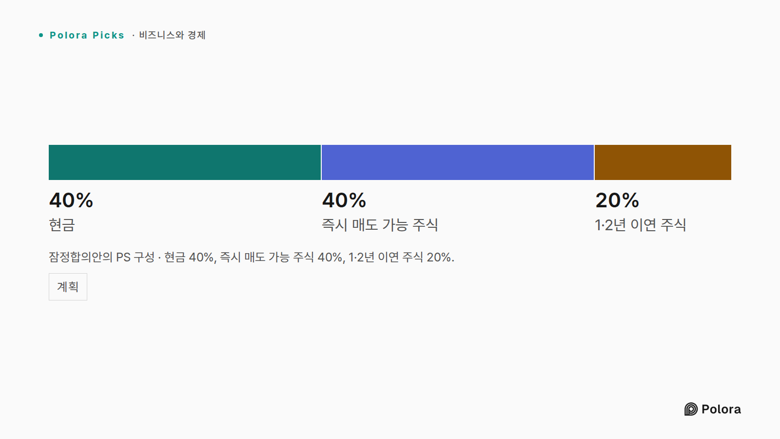 잠정합의안의 PS 구성 · 현금 40%, 즉시 매도 가능 주식 40%, 1·2년 이연 주식 20%. · 현금 · 즉시 매도 가능 주식 · 1·2년 이연 주식 · 40% · 20%