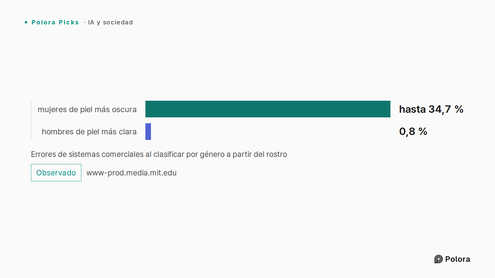 Errores de sistemas comerciales al clasificar por género a partir del rostro · mujeres de piel más oscura · hombres de piel más clara · hasta 34,7 % · 0,8 %