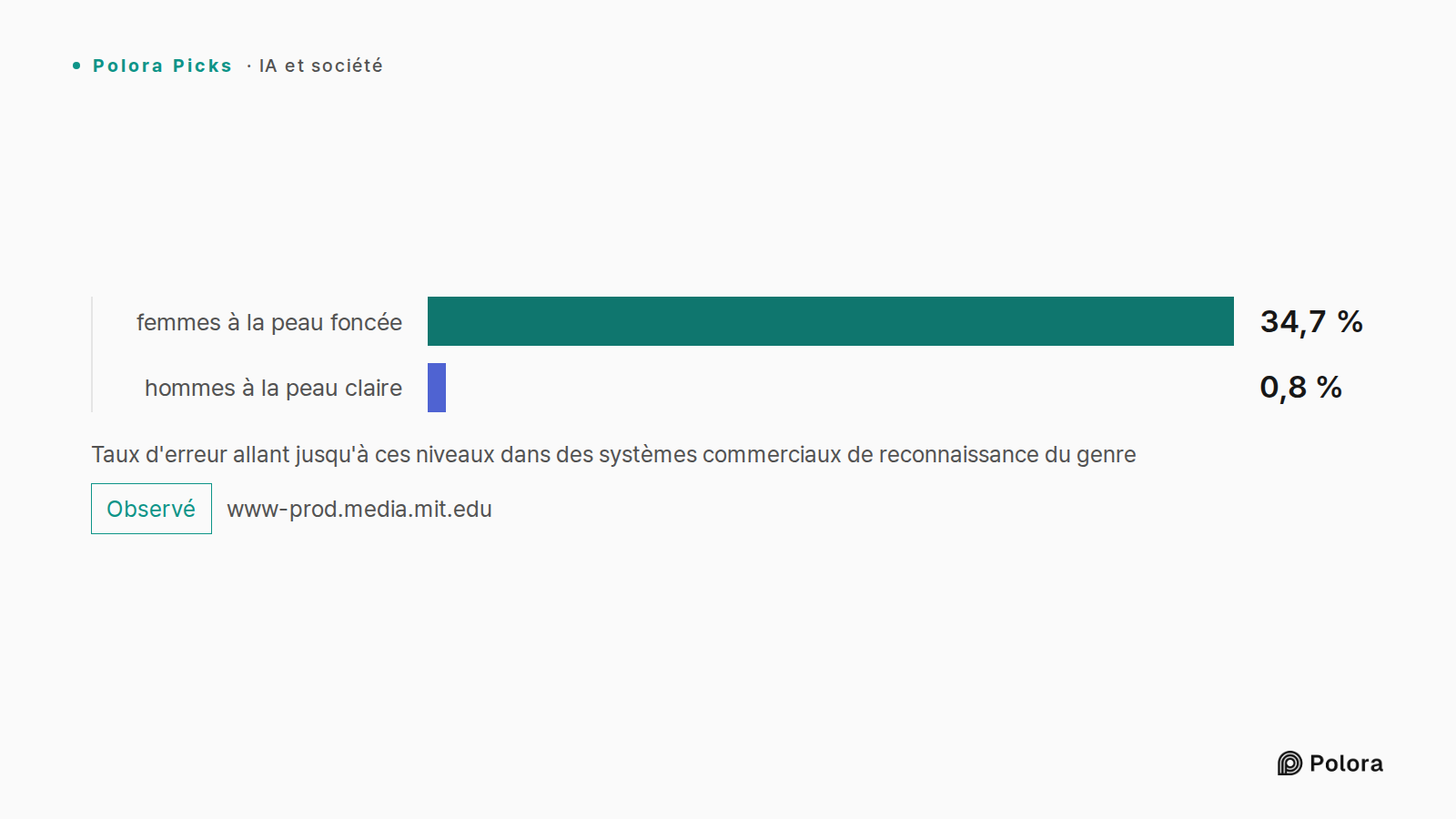 Taux d'erreur allant jusqu'à ces niveaux dans des systèmes commerciaux de reconnaissance du genre · femmes à la peau foncée · hommes à la peau claire · 34,7 % · 0,8 %