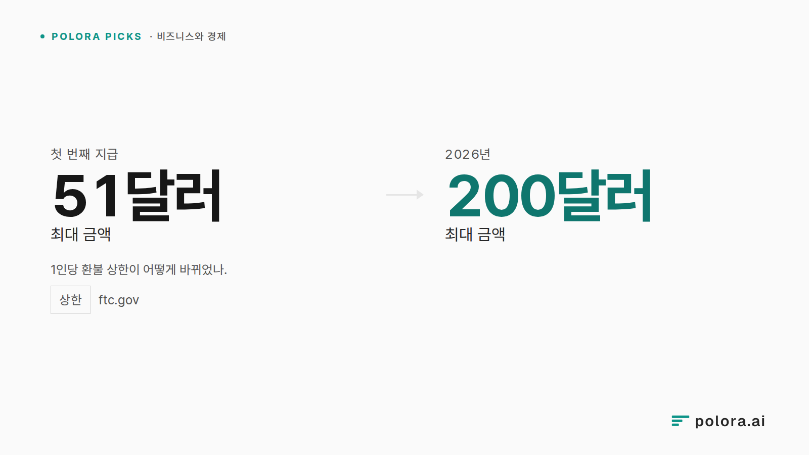 1인당 환불 상한이 어떻게 바뀌었나. · 첫 번째 지급 · 51달러 · 최대 금액 · 2026년 · 200달러