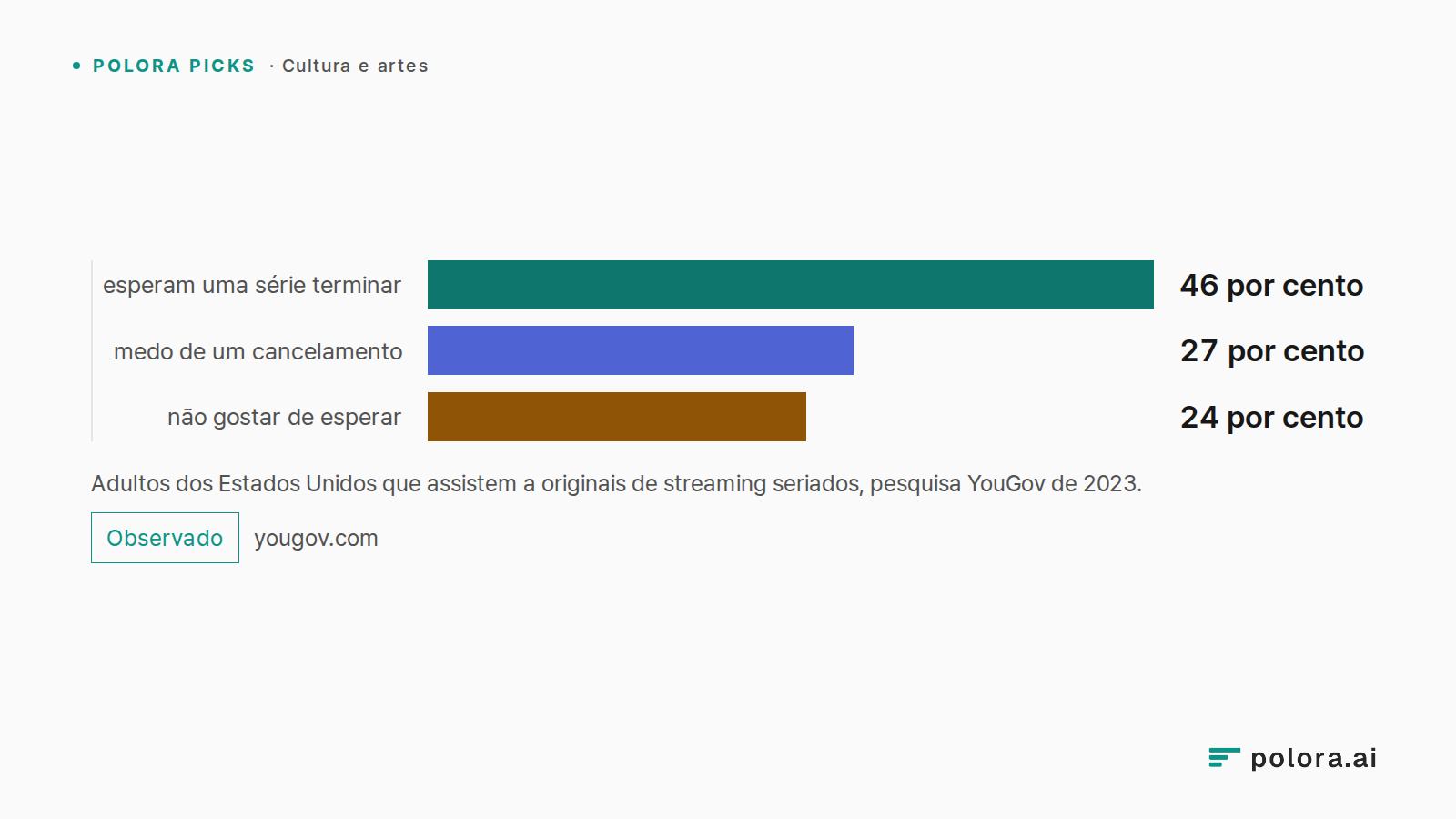 Adultos dos Estados Unidos que assistem a originais de streaming seriados, pesquisa YouGov de 2023. · esperam uma série terminar · medo de um cancelamento · não gostar de esperar · 46 por cento · 27 por cento · 24 por cento