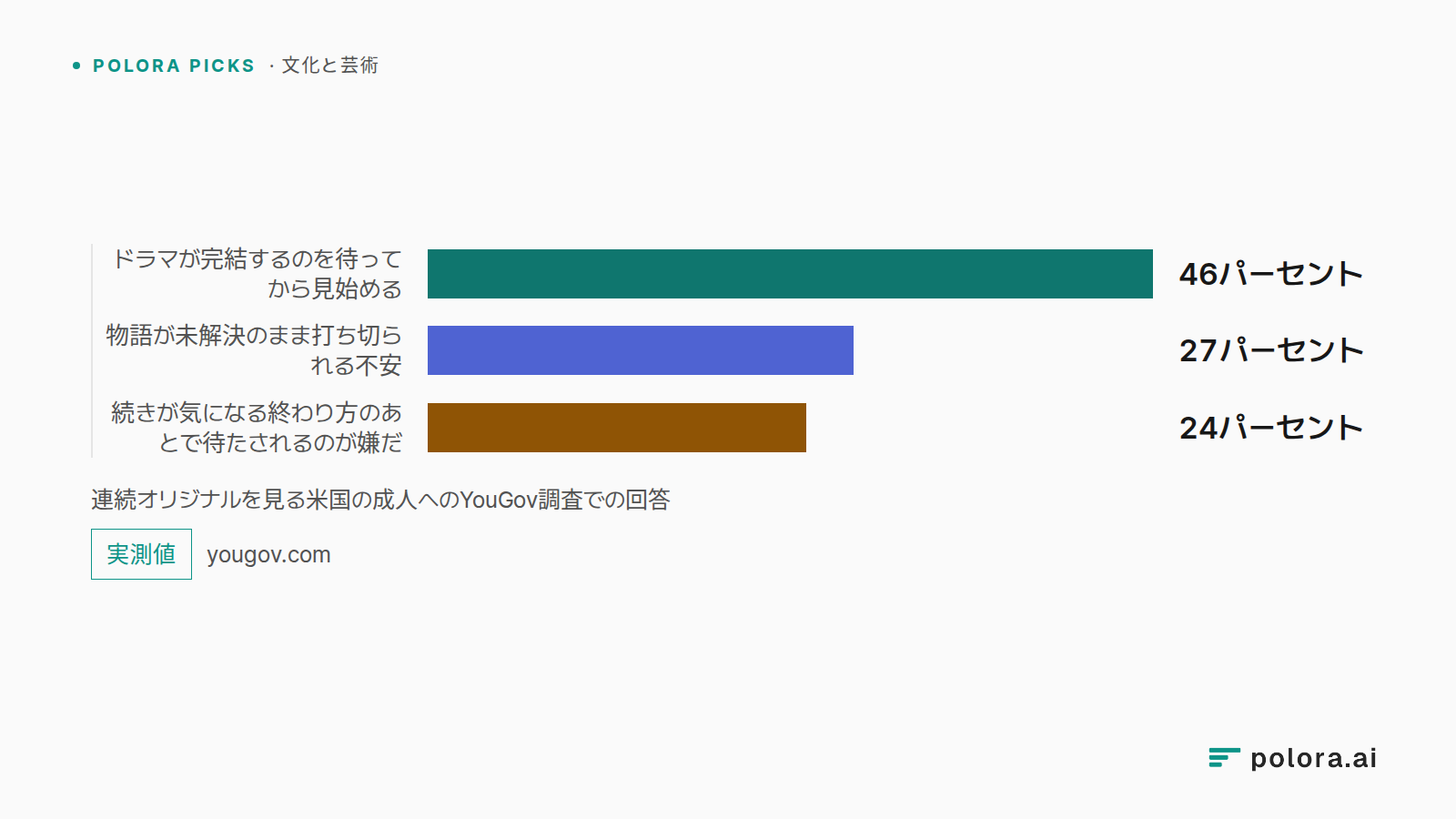 連続オリジナルを見る米国の成人へのYouGov調査での回答 · ドラマが完結するのを待ってから見始める · 物語が未解決のまま打ち切られる不安 · 続きが気になる終わり方のあとで待たされるのが嫌だ · 46パーセント · 27パーセント · 24パーセント