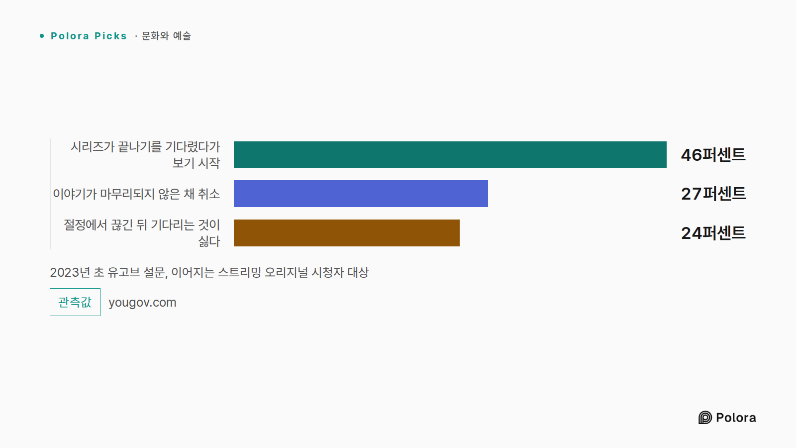 2023년 초 유고브 설문, 이어지는 스트리밍 오리지널 시청자 대상 · 시리즈가 끝나기를 기다렸다가 보기 시작 · 이야기가 마무리되지 않은 채 취소 · 절정에서 끊긴 뒤 기다리는 것이 싫다 · 46퍼센트 · 27퍼센트 · 24퍼센트