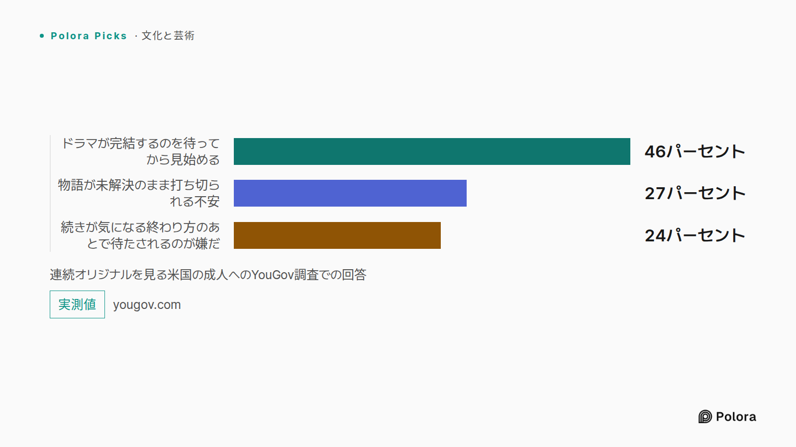 連続オリジナルを見る米国の成人へのYouGov調査での回答 · ドラマが完結するのを待ってから見始める · 物語が未解決のまま打ち切られる不安 · 続きが気になる終わり方のあとで待たされるのが嫌だ · 46パーセント · 27パーセント · 24パーセント