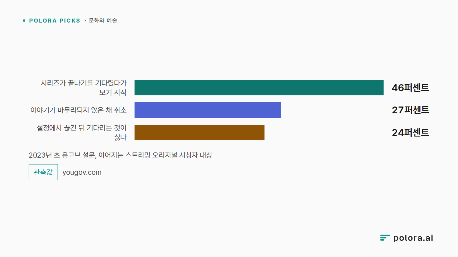 2023년 초 유고브 설문, 이어지는 스트리밍 오리지널 시청자 대상 · 시리즈가 끝나기를 기다렸다가 보기 시작 · 이야기가 마무리되지 않은 채 취소 · 절정에서 끊긴 뒤 기다리는 것이 싫다 · 46퍼센트 · 27퍼센트 · 24퍼센트