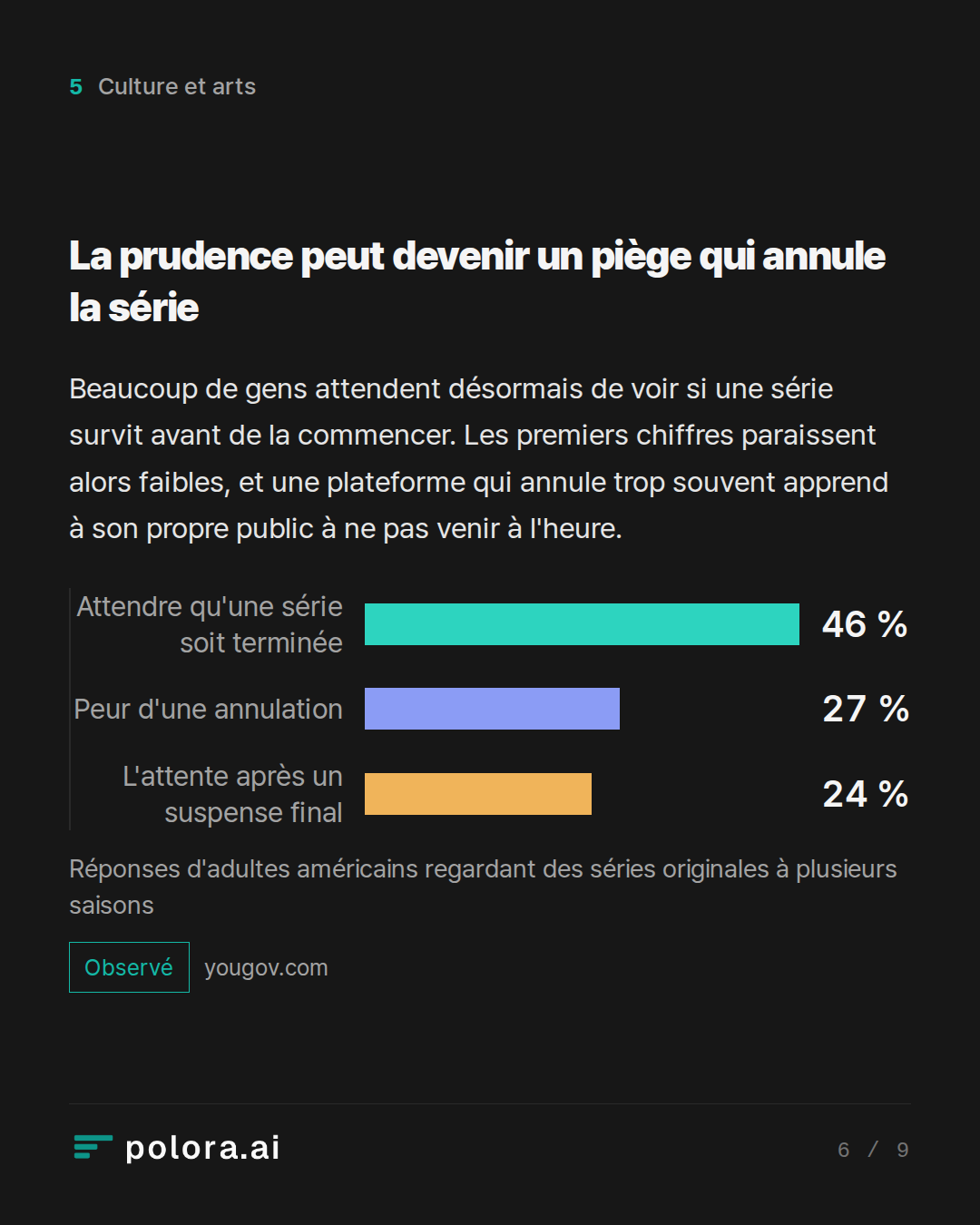 La prudence peut devenir un piège qui annule la série · Attendre qu'une série soit terminée Peur d'une annulation L'attente après un suspense final 46 % 27 % 24 % Réponses d'adultes américains regardant des séries originales à plusieurs saisons