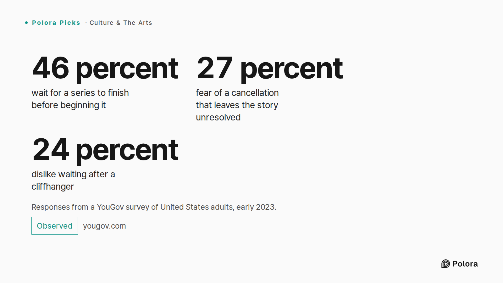 Responses from a YouGov survey of United States adults, early 2023. · 46 percent · 27 percent · 24 percent · wait for a series to finish before beginning it · fear of a cancellation that leaves the story unresolved · dislike waiting after a cliffhanger