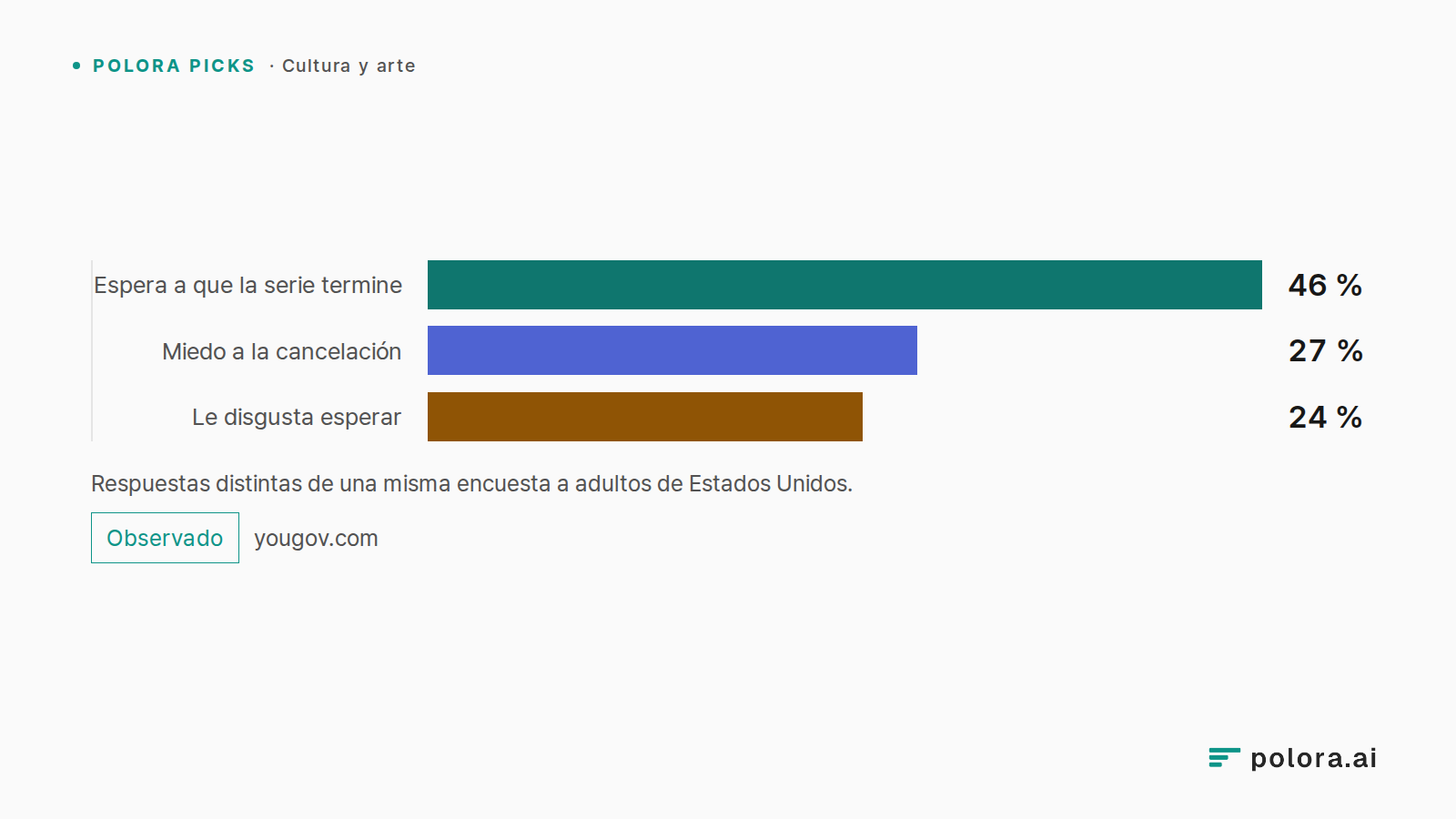 Respuestas distintas de una misma encuesta a adultos de Estados Unidos. · Espera a que la serie termine · Miedo a la cancelación · Le disgusta esperar · 46 % · 27 % · 24 %