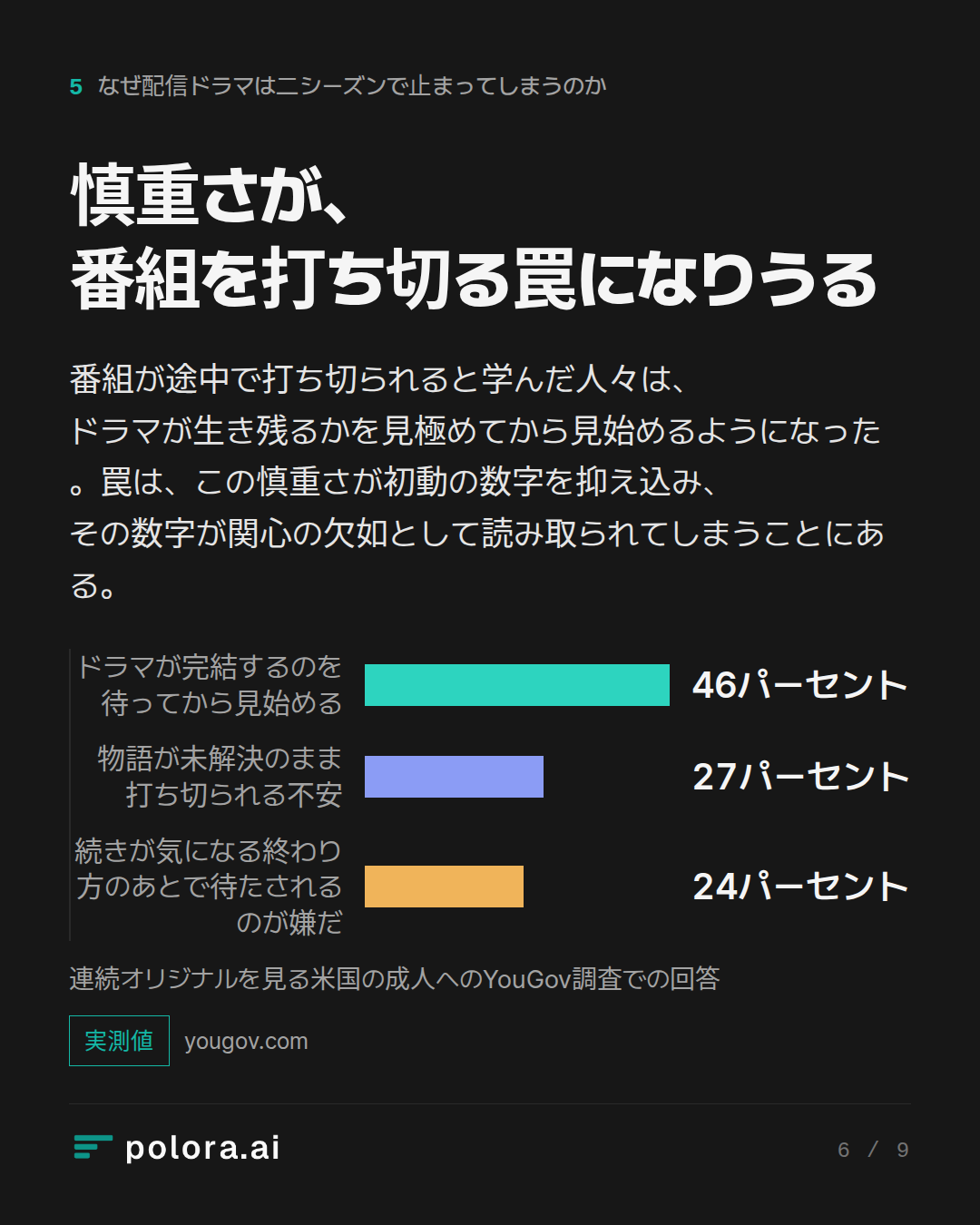 慎重さが、番組を打ち切る罠になりうる · ドラマが完結するのを待ってから見始める 物語が未解決のまま打ち切られる不安 続きが気になる終わり方のあとで待たされるのが嫌だ 46パーセント 27パーセント 24パーセント 連続オリジナルを見る米国の成人へのYouGov調査での回答