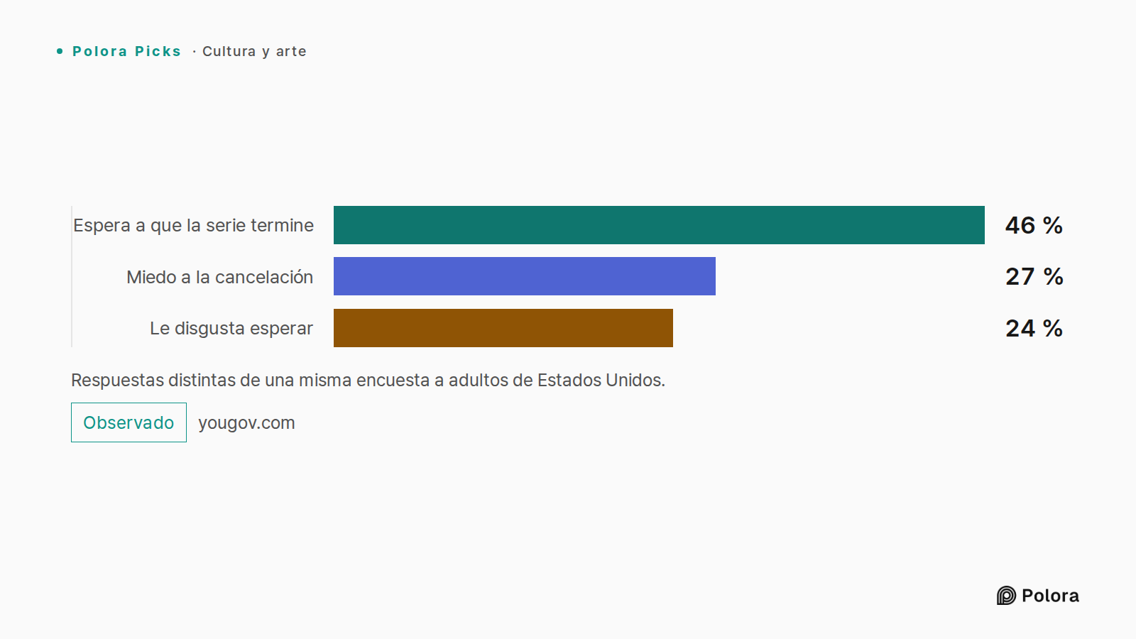 Respuestas distintas de una misma encuesta a adultos de Estados Unidos. · Espera a que la serie termine · Miedo a la cancelación · Le disgusta esperar · 46 % · 27 % · 24 %