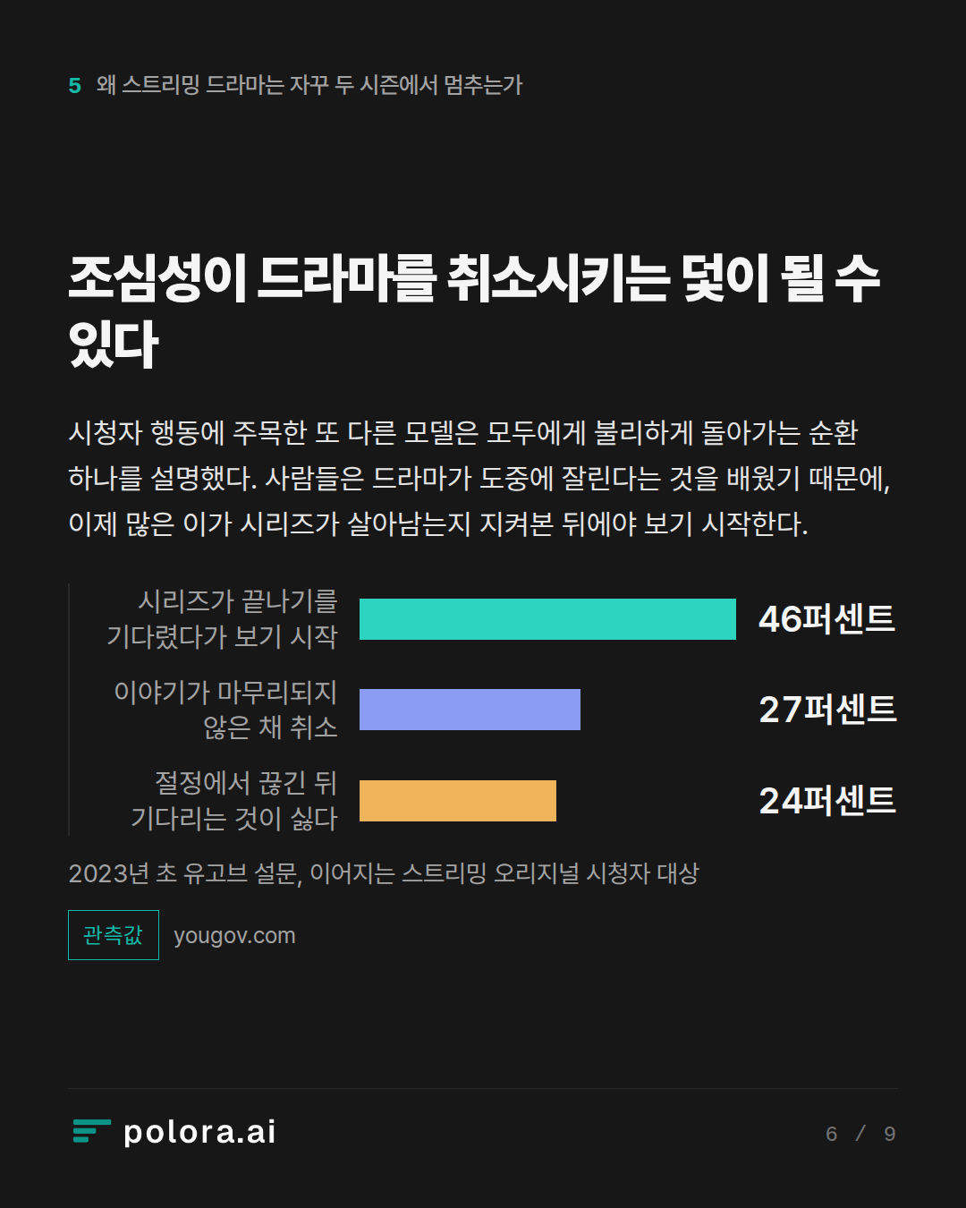 조심성이 드라마를 취소시키는 덫이 될 수 있다 · 시리즈가 끝나기를 기다렸다가 보기 시작 이야기가 마무리되지 않은 채 취소 절정에서 끊긴 뒤 기다리는 것이 싫다 46퍼센트 27퍼센트 24퍼센트 2023년 초 유고브 설문, 이어지는 스트리밍 오리지널 시청자 대상