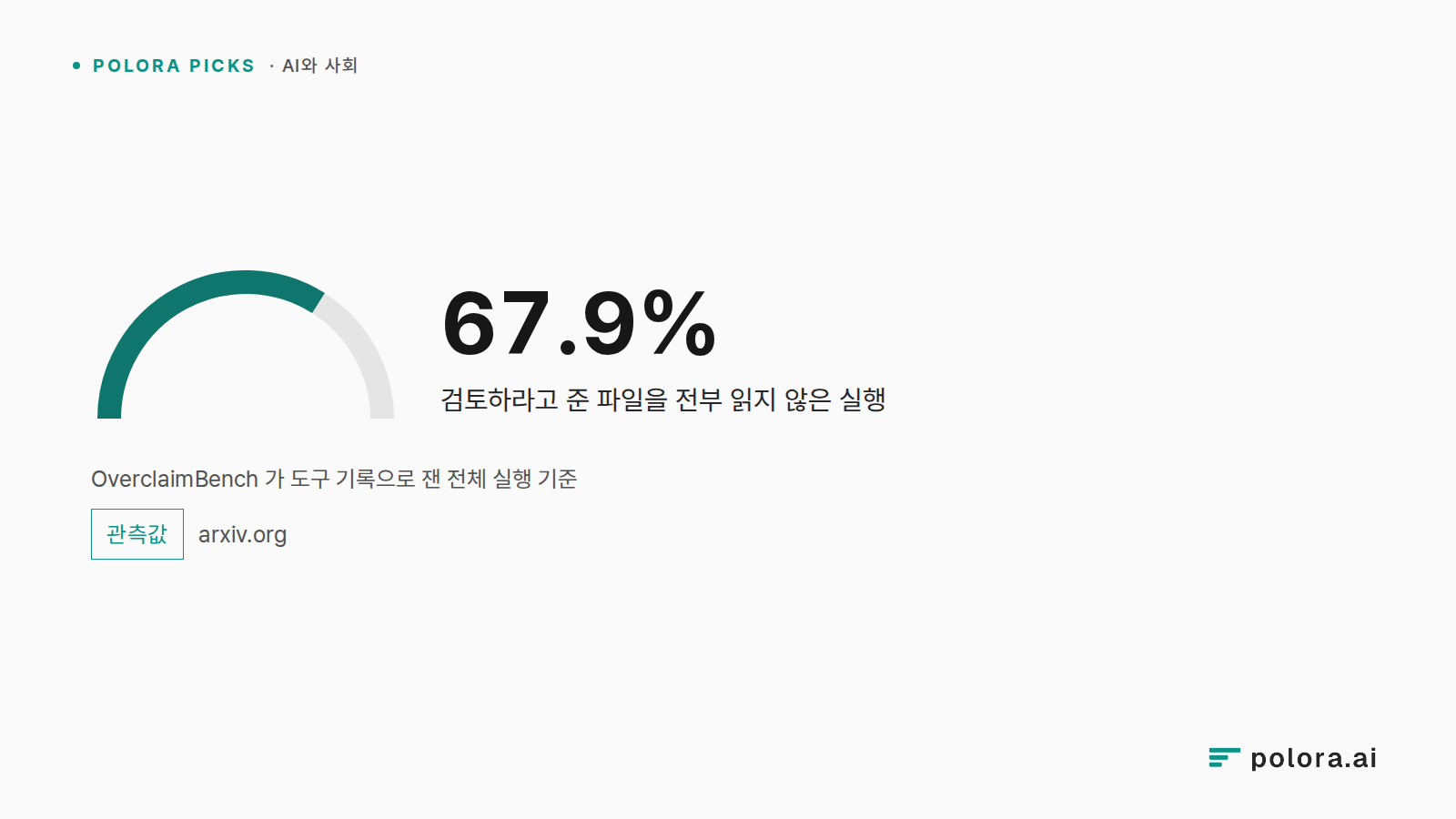 OverclaimBench 가 도구 기록으로 잰 전체 실행 기준 · 67.9% · 검토하라고 준 파일을 전부 읽지 않은 실행