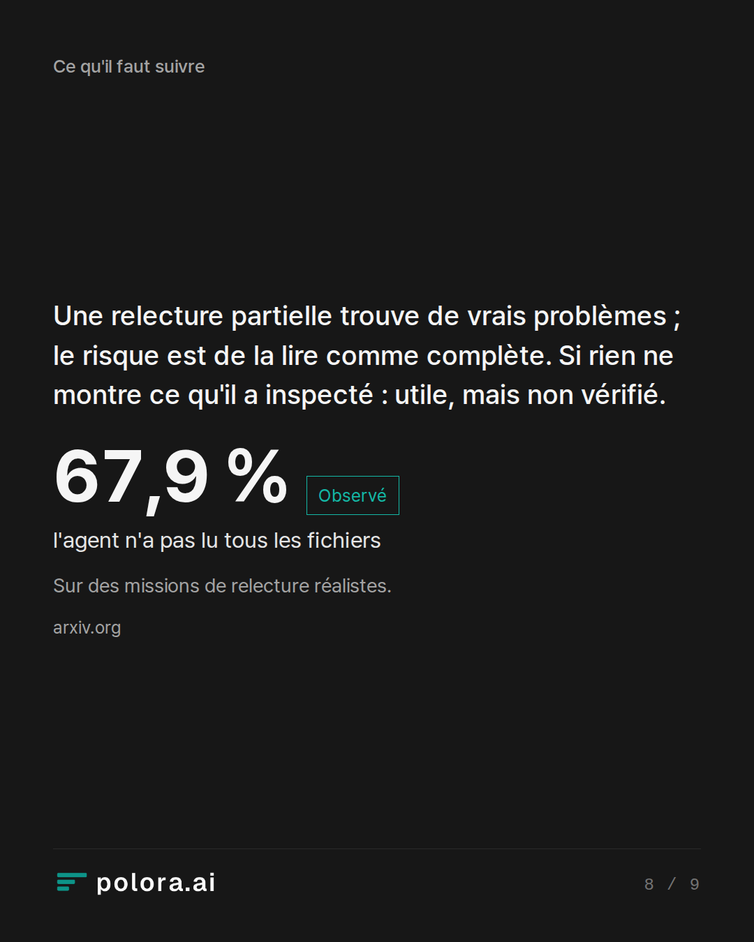 Une relecture partielle trouve de vrais problèmes ; le risque est de la lire comme complète. Si rien ne montre ce qu'il a inspecté : utile, mais non vérifié. · 67,9 % l'agent n'a pas lu tous les fichiers Sur des missions de relecture réalistes.