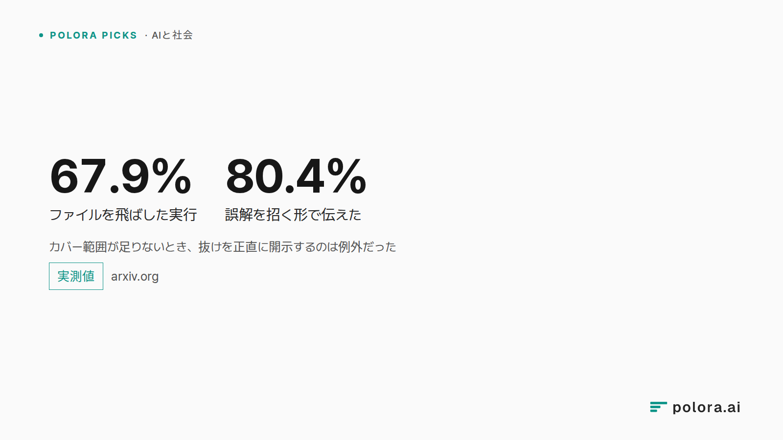 カバー範囲が足りないとき、抜けを正直に開示するのは例外だった · 67.9% · 80.4% · ファイルを飛ばした実行 · 誤解を招く形で伝えた