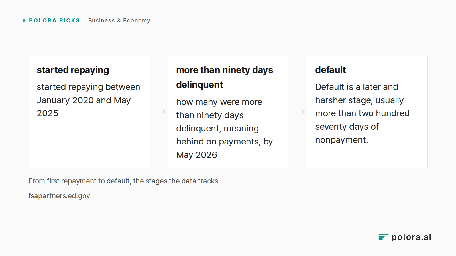 From first repayment to default, the stages the data tracks. · started repaying · more than ninety days delinquent · default · started repaying between January 2020 and May 2025 · how many were more than ninety days delinquent, meaning behind on payments, by May 2026 · Default is a later and harsher