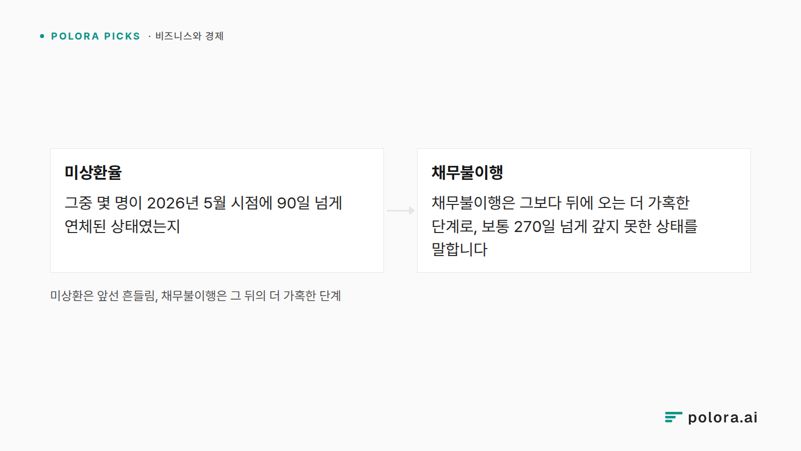 미상환은 앞선 흔들림, 채무불이행은 그 뒤의 더 가혹한 단계 · 미상환율 · 채무불이행 · 그중 몇 명이 2026년 5월 시점에 90일 넘게 연체된 상태였는지 · 채무불이행은 그보다 뒤에 오는 더 가혹한 단계로, 보통 270일 넘게 갚지 못한 상태를 말합니다