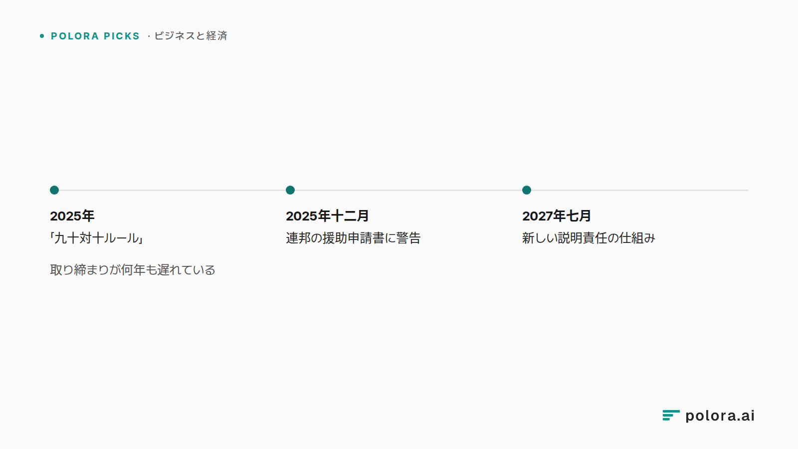 取り締まりが何年も遅れている · 2025年 · 2025年十二月 · 2027年七月 · 「九十対十ルール」 · 連邦の援助申請書に警告 · 新しい説明責任の仕組み