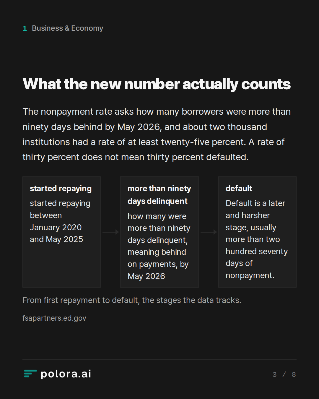 What the new number actually counts · started repaying more than ninety days delinquent default started repaying between January 2020 and May 2025 how many were more than ninety days delinquent, meaning behind on payments, by May 2026 Default is a later and harsher stage, usually more than two hundr