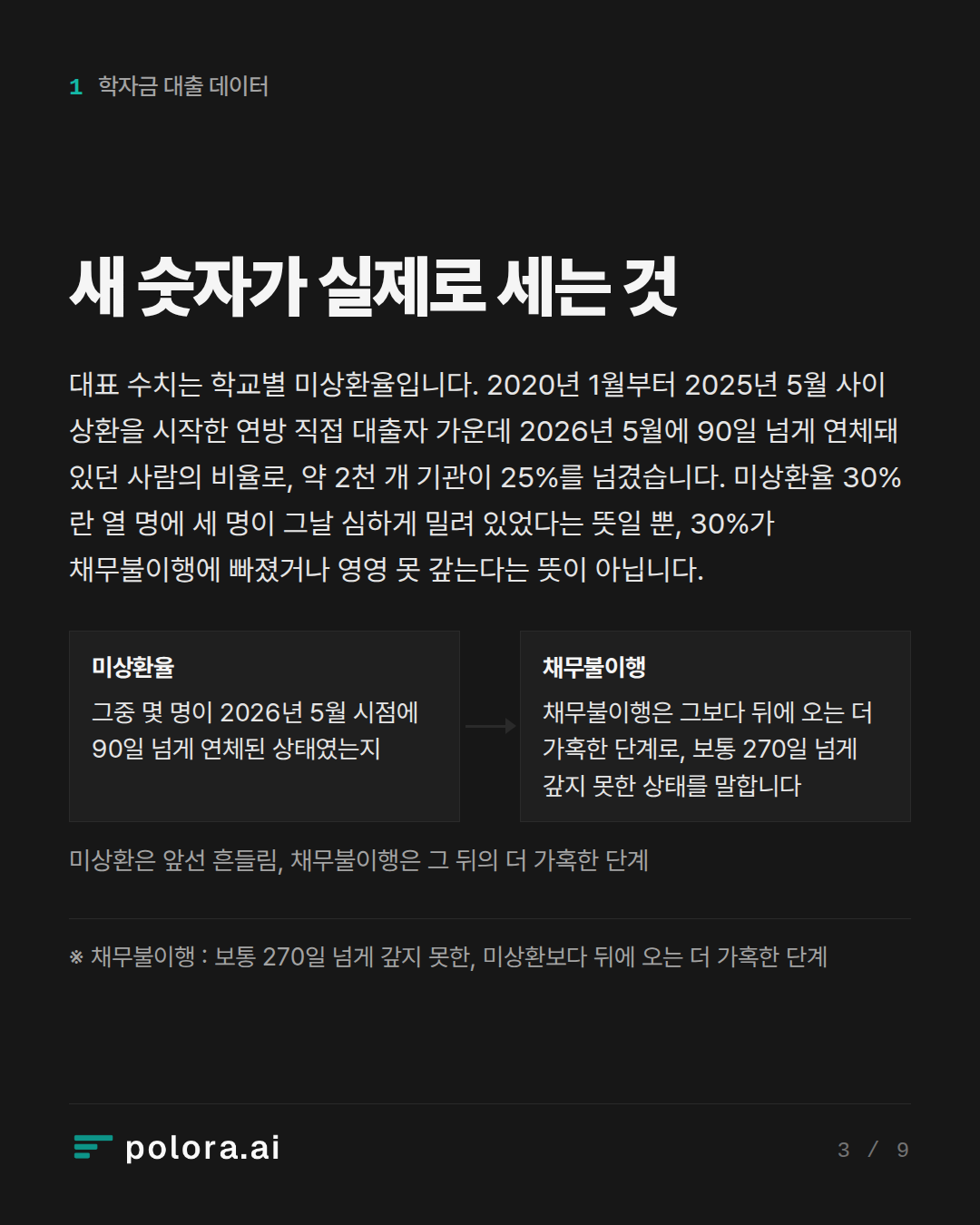 새 숫자가 실제로 세는 것 · 미상환율 채무불이행 그중 몇 명이 2026년 5월 시점에 90일 넘게 연체된 상태였는지 채무불이행은 그보다 뒤에 오는 더 가혹한 단계로, 보통 270일 넘게 갚지 못한 상태를 말합니다 미상환은 앞선 흔들림, 채무불이행은 그 뒤의 더 가혹한 단계 · ※ 채무불이행 : 보통 270일 넘게 갚지 못한, 미상환보다 뒤에 오는 더 가혹한 단계