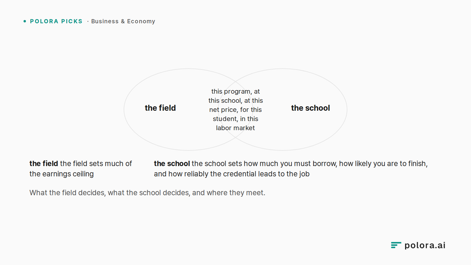 What the field decides, what the school decides, and where they meet. · the field · the field sets much of the earnings ceiling · the school · the school sets how much you must borrow, how likely you are to finish, and how reliably the credential leads to the job · the interaction · this program, at