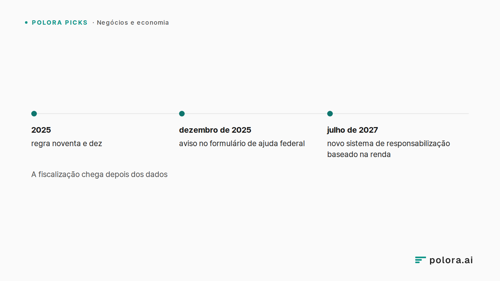 A fiscalização chega depois dos dados · 2025 · dezembro de 2025 · julho de 2027 · regra noventa e dez · aviso no formulário de ajuda federal · novo sistema de responsabilização baseado na renda